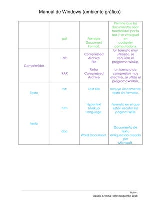 Manual de Windows (ambiente gráfico)

                                                    Permite que los
                                                  documentos sean
                                                  transferidos por la
                                                  red y se vea igual
                     pdf        Portable                   en
                               Document                cualquier
                                Format.             computadora.
                                                   Un formato muy
                              Compressed             utilizado, se
                     ZIP        Archive               requiere el
                                  File            programa WinZip.
Comprimidos
                                  Rinfar            Un formato de
                    RAR        Compressed         compresión muy
                                 Archive         efectivo, se utiliza el
                                                  programaWinRar.

                     txt:       Text File        Incluye únicamente
   Texto                                           texto sin formato.


                                Hypertext         Formato en el que
                     htm         Markup            están escritas las
                               Language.            paginas WEB.


   texto
                                                   Documento de
                    doc                                 texto
                             Word Document.      enriquecido creado
                                                         por
                                                      Microsoft.




                                                                  Autor:
                                   Claudia Cristina Flores Noguerón 101B
 