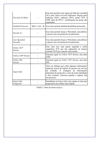 Firewall Acl Rules -
Este item permite criar regras de linha de comando
ACL para vários firewalls diferentes. Regras para
endereço MAC, endereço IPV4, portas TCP e
UDP, além de IPV4 + combinações de portas são
suportados.
Enabled Protocols... Shift + Ctrl + R Esse item permite habilitar/desabilitar protocolos.
Decode As... -
Esse item permite forçar o Wireshark a decodificar
o pacote com um protocolo em particular.
User Specified
Decodes...
-
Esse item permite forçar o Wireshark a decodificar
o pacote com um protocolo em particular.
Follow TCP
Stream
-
Esse item traz uma janela separada e exibe
segmentos TCP que são capturados na mesma
conexão TCP que o pacote selecionado.
Follow UDP Stream -
Funciona igual ao Follow TCP Stream, mas para
UDP.
Follow SSL
Stream
-
Funciona igual ao Follow TCP Stream, mas para
SSL.
Expert Info -
Abre um diálogo que exibe algumas informações
especiais acerca da captura de pacotes em um log
de exibição. A contagem de informações
dependerá do protocolo e varia de muito detalhado
a não existente. Funciona quando a captura está
em processo.
Expert Info
Composite
-
Semelhante ao Expert Info, mas separa os itens por
grupo para uma análise mais rápida.
Tabela 7. Itens do menu analyze.
 