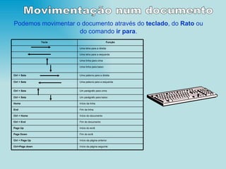Podemos movimentar o documento através do  teclado , do  Rato  ou do comando  ir para . Movimentação num documento  Início da página anterior Ctrl + Page Up Início da página seguinte Ctrl+Page down Fim do ecrã Page Down Início do ecrã Page Up Fim do documento Ctrl + End Início do documento Ctrl + Home Fim da linha End Início da linha Home Um parágrafo para baixo Ctrl + Seta  Um parágrafo para cima Ctrl + Seta  Uma palavra para a esquerda Ctrl + Seta Uma palavra para a direita Ctrl + Seta Uma linha para baixo Uma linha para cima Uma letra para a esquerda Uma letra para a direita Função Tecla 