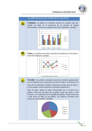 A
Trabajando con Contenido Visual
CUADRO DE DIALOGO INSERTAR UN GRAFICO
Columna, Un gráfico de columnas muestra los cambios que han
sufrido los datos en el transcurso de un período de tiempo
determinado o ilustra las comparaciones entre elementos. Ejemplo.
6
5
4
3
2
1
0
Serie 1
Serie 2
Serie 3
B
Categoría 1 Categoría 2 Categoría 3 Categoría 4
Línea, Los gráficos de líneas muestran las tendencias en los datos a
intervalos idénticos. Ejemplo.
6
5
4
3
2
1
0
Serie 1
Serie 2
Serie 3
C
Categoría 1Categoría 2Categoría 3Categoría 4
Circular, Los gráficos circulares muestran el tamaño proporcional
de los elementos que conforman una serie de datos, en función de la
suma de los elementos. Siempre mostrará una única serie de datos y
es útil cuando se desea destacar un elemento significativo.
Serie de datos: puntos de datos relacionados que se trazan en un
gráfico. Cada serie de datos de un gráfico tiene una trama o color
exclusivo y se representa en la leyenda del gráfico. Puede trazar una
o más series de datos en un gráfico. Los gráficos circulares sólo
tienen una serie de datos. Ejemplo.
Categoría 1
Categoría 2
Categoría 3
Categoría 4
21
 