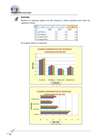 Mlls.Soles
Sucursales
Microsoft Office Word 2010
Actividad
Realizar los siguientes gráficos de tipo columnas y barras, teniendo como datos los
siguientes valores.
El resultado debe ser el siguiente.
CUADRO COMPARATIVO DE INGRESOS
6
5
4
3
2
1
0
CORPORACION METRO
Los Olivos San Miguel Pueblo Libre Independencia
Sucursales
2006 2010 2008
CUADRO COMPARATIVO DE INGRESOS
CORPORACION METRO
Independencia
Pueblo Libre
San Miguel
Los Olivos
0 1 2 3 4 5 6
Mlls. Soles
2008 2010 2006
28
 