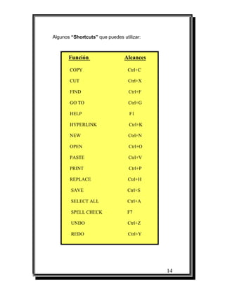 14
Algunos “Shortcuts” que puedes utilizar:
Función Alcances
COPY Ctrl+C
CUT Ctrl+X
FIND Ctrl+F
GO TO Ctrl+G
HELP F1
HYPERLINK Ctrl+K
NEW Ctrl+N
OPEN Ctrl+O
PASTE Ctrl+V
PRINT Ctrl+P
REPLACE Ctrl+H
SAVE Ctrl+S
SELECT ALL Ctrl+A
SPELL CHECK F7
UNDO Ctrl+Z
REDO Ctrl+Y
 