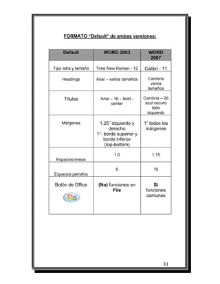 31
FORMATO “Default” de ambas versiones:
Default WORD 2003 WORD
2007
Tipo letra y tamaño Time New Roman - 12 Calibri - 11
Headings Arial – varios tamaños Cambria
varios
tamaños
Títulos Arial – 16 – bold -
center
Cambria – 26
azul oscuro
lado
izquierdo
Márgenes 1.25” izquierdo y
derecho
1”- borde superior y
borde inferior
(top-bottom)
1” todos los
márgenes
Espacios-líneas
1.0 1.15
Espacios párrafos
0 10
Botón de Office (No) funciones en
File
Sí
funciones
comunes
 