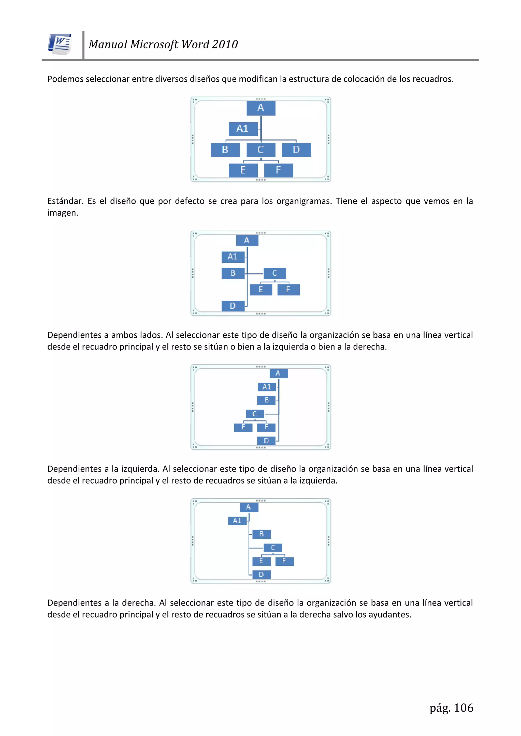Manual Microsoft Word 2010
pág. 106
Podemos seleccionar entre diversos diseños que modifican la estructura de colocación de los recuadros.
Estándar. Es el diseño que por defecto se crea para los organigramas. Tiene el aspecto que vemos en la
imagen.
Dependientes a ambos lados. Al seleccionar este tipo de diseño la organización se basa en una línea vertical
desde el recuadro principal y el resto se sitúan o bien a la izquierda o bien a la derecha.
Dependientes a la izquierda. Al seleccionar este tipo de diseño la organización se basa en una línea vertical
desde el recuadro principal y el resto de recuadros se sitúan a la izquierda.
Dependientes a la derecha. Al seleccionar este tipo de diseño la organización se basa en una línea vertical
desde el recuadro principal y el resto de recuadros se sitúan a la derecha salvo los ayudantes.
 