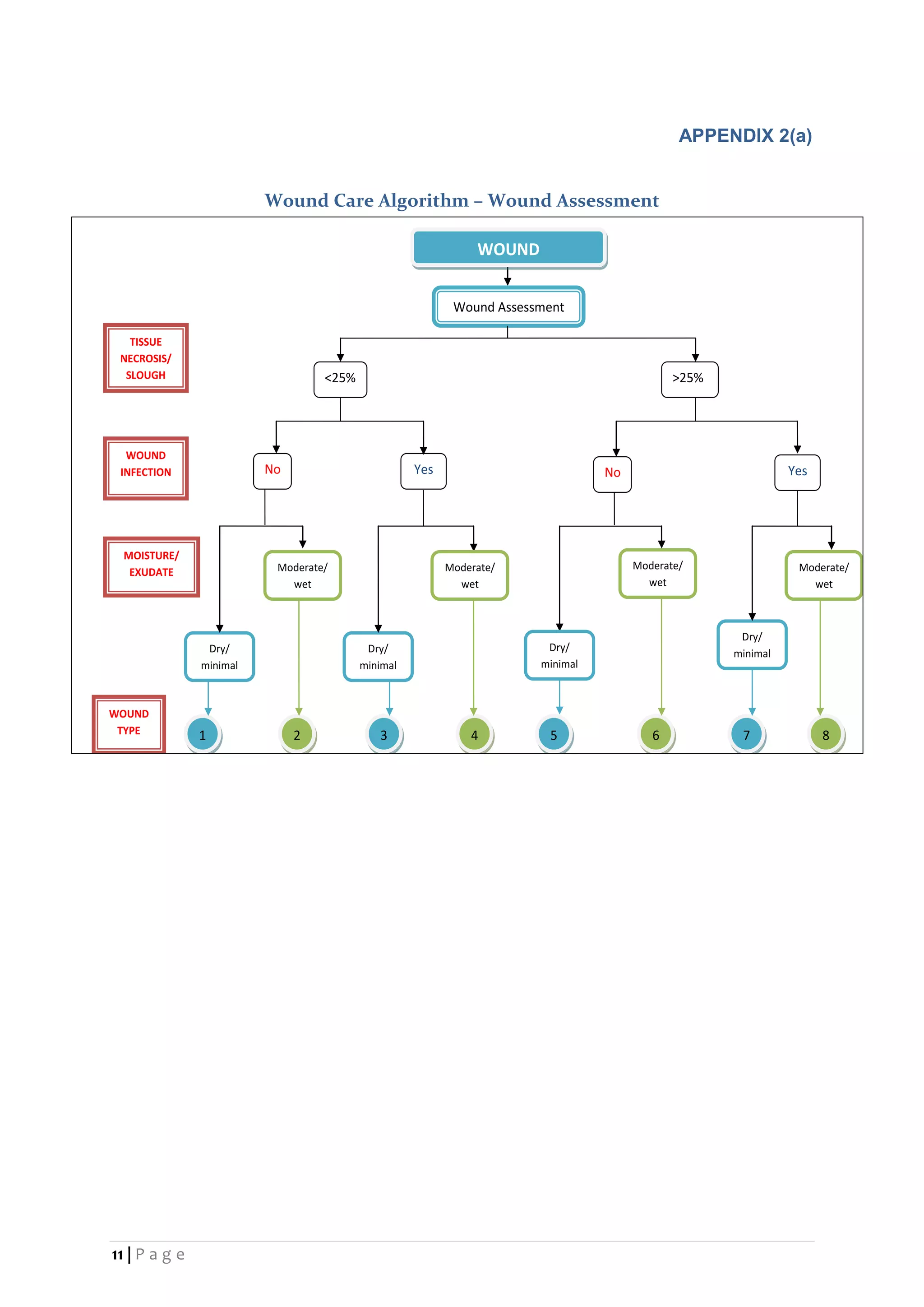Wound Management Process Map Wound Care Surveillance Manual, 2nd Edition 2016 | PDF