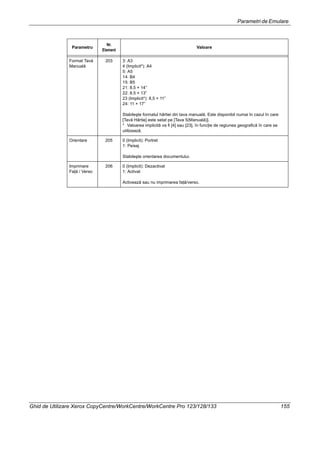 Parametri de Emulare
Ghid de Utilizare Xerox CopyCentre/WorkCentre/WorkCentre Pro 123/128/133 155
Format Tavă
Manuală
203 3: A3
4 (Implicit*): A4
5: A5
14: B4
15: B5
21: 8.5 × 14”
22: 8.5 × 13”
23 (Implicit*): 8,5 × 11”
24: 11 × 17”
Stabileşte formatul hârtiei din tava manuală. Este disponibil numai în cazul în care
[Tavă Hârtie] este setat pe [Tava 5(Manuală)].
* Valoarea implicită va fi [4] sau [23], în funcţie de regiunea geografică în care se
utilizează.
Orientare 205 0 (Implicit): Portret
1: Peisaj
Stabileşte orientarea documentului.
Imprimare
Faţă / Verso
206 0 (Implicit): Dezactivat
1: Activat
Activează sau nu imprimarea faţă/verso.
Parametru
Nr.
Element
Valoare
 