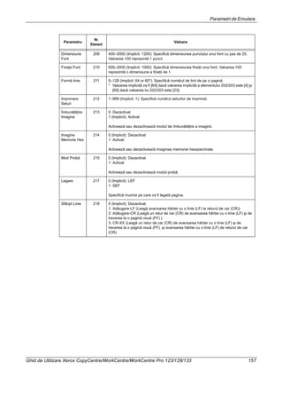 Parametri de Emulare
Ghid de Utilizare Xerox CopyCentre/WorkCentre/WorkCentre Pro 123/128/133 157
Dimensiune
Font
209 400–5000 (Implicit: 1200): Specifică dimensiunea punctului unui font cu pas de 25.
Valoarea 100 reprezintă 1 punct.
Fineţe Font 210 600–2400 (Implicit: 1000): Specifică dimensiunea fineţii unui font. Valoarea 100
reprezintă o dimensiune a fineţii de 1.
Formă linie 211 5–128 (Implicit: 64 or 60*): Specifică numărul de linii de pe o pagină.
* Valoarea implicită va fi [64] dacă valoarea implicită a elementului 202/203 este [4] şi
[60] dacă valoarea lui 202/203 este [23].
Imprimare
Seturi
212 1–999 (Implicit: 1): Specifică numărul seturilor de imprimat.
Îmbunătăţire
Imagine
213 0: Dezactivat
1 (Implicit): Activat
Activează sau dezactivează modul de îmbunătăţire a imaginii.
Imagine
Memorie Hex
214 0 (Implicit): Dezactivat
1: Activat
Activează sau dezactivează imaginea memoriei hexazecimale.
Mod Probă 215 0 (Implicit): Dezactivat
1: Activat
Activează sau dezactivează modul probă.
Legare 217 0 (Implicit): LEF
1: SEF
Specifică muchia pe care va fi legată pagina.
Sfârşit Linie 218 0 (Implicit): Dezactivat
1: Adăugare-LF (Leagă avansarea hârtiei cu o linie (LF) la returul de car (CR))
2: Adăugare-CR (Leagă un retur de car (CR) de avansarea hârtiei cu o linie (LF) şi de
trecerea la o pagină nouă (FF) )
3: CR-XX (Leagă un retur de car (CR) de avansarea hârtiei cu o linie (LF) şi de
trecerea la o pagină nouă (FF), şi avansarea hârtiei cu o linie (LF) de returul de car
(CR).
Parametru
Nr.
Element
Valoare
 
