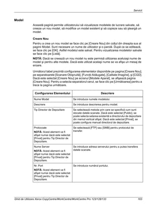 Servicii
Ghid de Utilizare Xerox CopyCentre/WorkCentre/WorkCentre Pro 123/128/133 163
Model
Această pagină permite utilizatorului să vizualizeze modelele de lucrare salvate, să
creeze un nou model, să modifice un model existent şi să copieze sau să şteargă un
model.
Creare Nou
Pentru a crea un nou model se face clic pe [Creare Nou] din colţul din dreapta sus al
paginii Model. Sunt necesare un nume de utilizator şi o parolă. După ce se editează,
se face clic pe [OK]. Astfel modelul este salvat. Pentru vizualizarea modelelor salvate
se face clic pe [Listă].
NOTĂ: Dacă se creează un nou model nu este permisă utilizarea aceluiaşi nume de
model şi pentru alte modele. Dacă este utilizat acelaşi nume se va afişa un mesaj de
eroare.
Următorul tabel prezintă configurarea elementelor disponibile pe pagina [Creare Nou],
pe separatoarele [Scanare Obişnuită], [Funcţii Adăugate], [Calitate Imagine], şi [CGD].
Dacă este selectat [Creare Nou] pe ecranul [Modele Aparat], se afişează pagina
[Creare Nou]. Pentru a selecta separatorul cerut, se face clic pe [Următoarea] pentru a
trece la pagina următoare.
Configurarea Elementului Descriere
Nume Model Se introduce numele modelului.
Descriere Se introduce descrierea pentru model.
Tip Director de Depozitare Se selectează metoda prin care se specifică cum sunt
stocate datele scanate. Dacă este selectat [Public], se
poate selecta setarea existentă a directorului de depozitare
din meniul vertical afişat. Dacă este selectat [Privat], se
poate configura manual directorul de depozitare.
Protocoale
NOTĂ: Acest element va fi
afişat numai dacă este selectat
[Privat] pentru Tip Director de
Depozitare.
Se selectează [FTP] sau [SMB] pentru protocolul de
transfer.
Nume Server
NOTĂ: Acest element va fi
afişat numai dacă este selectat
[Privat] pentru Tip Director de
Depozitare.
Se introduce adresa serverului pentru a putea transfera
datele scanate.
Nr. Port
NOTĂ: Acest element va fi
afişat numai dacă este selectat
[Privat] pentru Tip Director de
Depozitare.
Se introduce numărul portului.
 