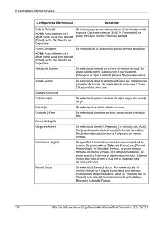 9 CentreWare Internet Services
164 Ghid de Utilizare Xerox CopyCentre/WorkCentre/WorkCentre Pro 123/128/133
Cale la Distanţă
NOTĂ: Acest element va fi
afişat numai dacă este selectat
[Privat] pentru Tip Director de
Depozitare.
Se introduce pe ecran calea unde vor fi transferate datele
scanate. Dacă este selectat [SMB] în [Protocoale], se
poate introduce numele volumului partajat.
Nume Conectare
NOTĂ: Acest element va fi
afişat numai dacă este selectat
[Privat] pentru Tip Director de
Depozitare.
Se introduce ID-ul utilizatorului pentru serverul specificat.
Metoda de Scriere Se selectează metoda de scriere din meniul vertical. Se
poate selecta dintre [Suprascriere Fişier Existent],
[Adăugare la Fişier Existent], [Creare Nou] sau [Anulare].
Jurnal Lucrare Se selectează dacă se doreşte activarea sau dezactivarea
jurnalelor de lucrare. Se poate selecta versiunea 1.3 sau
2.0 a jurnalului de lucrare.
Scanare Obişnuită
Culoare Ieşire Se selectează pentru culoarea de ieşire negru sau nuanţe
de gri.
Rezoluţie Se selectează rezoluţia datelor scanate.
Originale 2 Feţe Se selectează scanarea pe faţă / verso sau pe o singură
faţă.
Funcţii Adăugate
Micşorare/Mărire Se selectează dintre [% Presetat], [ % Variabil], sau [Auto].
Conţinutul meniului vertical variază în funcţie de selecţii.
Dacă este selectat [Auto] nu va fi afişat nici un meniu
vertical.
Introducere original Se specifică formatul documentului care urmează să fie
scanat. Se poate selecta [Selectare Format] sau [Format
Personalizat]. În [Selectare Format], se poate selecta
formatul din meniul vertical. În [Format personalizat], se
poate specifica înălţimea şi lăţimea documentului. Lăţimea
medie este între 50 mm şi 432 mm şi înălţimea între
50 mm şi 297 mm.
Format Stocat Se selectează formatul stocat. Formatele stocate din
meniul vertical vor fi afişate numai dacă este selectat
[Auto] pentru Micşorare/Mărire. Dacă [% Presetat] sau [%
Variabil] este selectat, formatul memorat va fi setat pe
Detectare Automată Format.
Configurarea Elementului Descriere
 