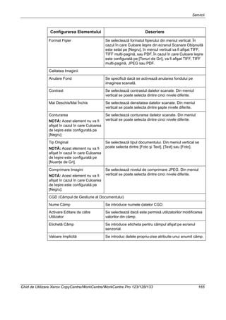 Servicii
Ghid de Utilizare Xerox CopyCentre/WorkCentre/WorkCentre Pro 123/128/133 165
Format Fişier Se selectează formatul fişierului din meniul vertical. În
cazul în care Culoare Ieşire din ecranul Scanare Obişnuită
este setat pe [Negru], în meniul vertical va fi afişat TIFF,
TIFF multi-pagină, sau PDF. În cazul în care Culoare Ieşire
este configurată pe [Tonuri de Gri], va fi afişat TIFF, TIFF
multi-pagină, JPEG sau PDF.
Calitatea Imaginii
Anulare Fond Se specifică dacă se activează anularea fondului pe
imaginea scanată.
Contrast Se selectează contrastul datelor scanate. Din meniul
vertical se poate selecta dintre cinci nivele diferite.
Mai Deschis/Mai Închis Se selectează densitatea datelor scanate. Din meniul
vertical se poate selecta dintre şapte nivele diferite.
Conturarea
NOTĂ: Acest element nu va fi
afişat în cazul în care Culoarea
de Ieşire este configurată pe
[Negru].
Se selectează conturarea datelor scanate. Din meniul
vertical se poate selecta dintre cinci nivele diferite.
Tip Original
NOTĂ: Acest element nu va fi
afişat în cazul în care Culoarea
de Ieşire este configurată pe
[Nuanţe de Gri].
Se selectează tipul documentului. Din meniul vertical se
poate selecta dintre [Foto şi Text], [Text] sau [Foto].
Comprimare Imagini
NOTĂ: Acest element nu va fi
afişat în cazul în care Culoarea
de Ieşire este configurată pe
[Negru].
Se selectează nivelul de comprimare JPEG. Din meniul
vertical se poate selecta dintre cinci nivele diferite.
CGD (Câmpul de Gestiune al Documentului)
Nume Câmp Se introduce numele datelor CGD.
Activare Editare de către
Utilizator
Se selectează dacă este permisă utilizatorilor modificarea
valorilor din câmp.
Etichetă Câmp Se introduce eticheta pentru câmpul afişat pe ecranul
senzorial.
Valoare Implicită Se introduc datele propriu-zise atribuite unui anumit câmp.
Configurarea Elementului Descriere
 