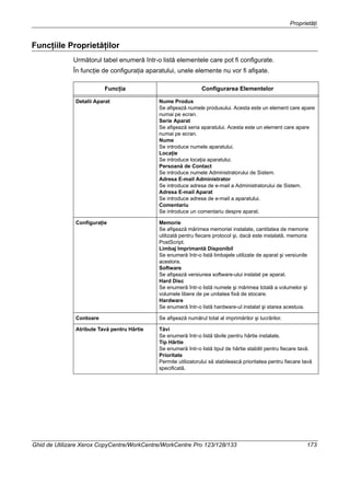 Proprietăţi
Ghid de Utilizare Xerox CopyCentre/WorkCentre/WorkCentre Pro 123/128/133 173
Funcţiile Proprietăţilor
Următorul tabel enumeră într-o listă elementele care pot fi configurate.
În funcţie de configuraţia aparatului, unele elemente nu vor fi afişate.
Funcţia Configurarea Elementelor
Detalii Aparat Nume Produs
Se afişează numele produsului. Acesta este un element care apare
numai pe ecran.
Serie Aparat
Se afişează seria aparatului. Acesta este un element care apare
numai pe ecran.
Nume
Se introduce numele aparatului.
Locaţie
Se introduce locaţia aparatului.
Persoană de Contact
Se introduce numele Administratorului de Sistem.
Adresa E-mail Administrator
Se introduce adresa de e-mail a Administratorului de Sistem.
Adresa E-mail Aparat
Se introduce adresa de e-mail a aparatului.
Comentariu
Se introduce un comentariu despre aparat.
Configuraţie Memorie
Se afişează mărimea memoriei instalate, cantitatea de memorie
utilizată pentru fiecare protocol şi, dacă este instalată, memoria
PostScript.
Limbaj Imprimantă Disponibil
Se enumeră într-o listă limbajele utilizate de aparat şi versiunile
acestora.
Software
Se afişează versiunea software-ului instalat pe aparat.
Hard Disc
Se enumeră într-o listă numele şi mărimea totală a volumelor şi
volumele libere de pe unitatea fixă de stocare.
Hardware
Se enumeră într-o listă hardware-ul instalat şi starea acestuia.
Contoare Se afişează numărul total al imprimărilor şi lucrărilor.
Atribute Tavă pentru Hârtie Tăvi
Se enumeră într-o listă tăvile pentru hârtie instalate.
Tip Hârtie
Se enumeră într-o listă tipul de hârtie stabilit pentru fiecare tavă.
Prioritate
Permite utilizatorului să stabilească prioritatea pentru fiecare tavă
specificată.
 