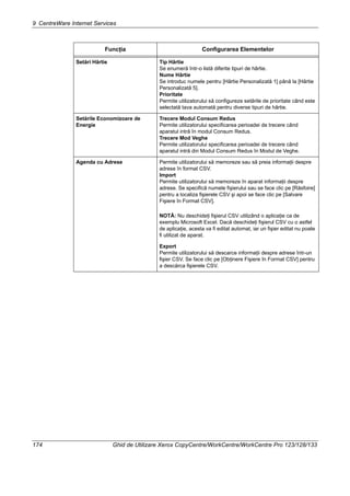 9 CentreWare Internet Services
174 Ghid de Utilizare Xerox CopyCentre/WorkCentre/WorkCentre Pro 123/128/133
Setări Hârtie Tip Hârtie
Se enumeră într-o listă diferite tipuri de hârtie.
Nume Hârtie
Se introduc numele pentru [Hârtie Personalizată 1] până la [Hârtie
Personalizată 5].
Prioritate
Permite utilizatorului să configureze setările de prioritate când este
selectată tava automată pentru diverse tipuri de hârtie.
Setările Economizoare de
Energie
Trecere Modul Consum Redus
Permite utilizatorului specificarea perioadei de trecere când
aparatul intră în modul Consum Redus.
Trecere Mod Veghe
Permite utilizatorului specificarea perioadei de trecere când
aparatul intră din Modul Consum Redus în Modul de Veghe.
Agenda cu Adrese Permite utilizatorului să memoreze sau să preia informaţii despre
adrese în format CSV.
Import
Permite utilizatorului să memoreze în aparat informaţii despre
adrese. Se specifică numele fişierului sau se face clic pe [Răsfoire]
pentru a localiza fişierele CSV şi apoi se face clic pe [Salvare
Fişiere în Format CSV].
NOTĂ: Nu deschideţi fişierul CSV utilizând o aplicaţie ca de
exemplu Microsoft Excel. Dacă deschideţi fişierul CSV cu o astfel
de aplicaţie, acesta va fi editat automat, iar un fişier editat nu poate
fi utilizat de aparat.
Export
Permite utilizatorului să descarce informaţii despre adrese într-un
fişier CSV. Se face clic pe [Obţinere Fişiere în Format CSV] pentru
a descărca fişierele CSV.
Funcţia Configurarea Elementelor
 