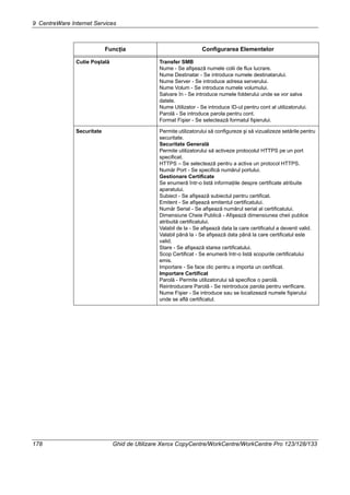 9 CentreWare Internet Services
178 Ghid de Utilizare Xerox CopyCentre/WorkCentre/WorkCentre Pro 123/128/133
Cutie Poştală Transfer SMB
Nume - Se afişează numele colii de flux lucrare.
Nume Destinatar - Se introduce numele destinatarului.
Nume Server - Se introduce adresa serverului.
Nume Volum - Se introduce numele volumului.
Salvare în - Se introduce numele folderului unde se vor salva
datele.
Nume Utilizator - Se introduce ID-ul pentru cont al utilizatorului.
Parolă - Se introduce parola pentru cont.
Format Fişier - Se selectează formatul fişierului.
Securitate Permite utilizatorului să configureze şi să vizualizeze setările pentru
securitate.
Securitate Generală
Permite utilizatorului să activeze protocolul HTTPS pe un port
specificat.
HTTPS – Se selectează pentru a activa un protocol HTTPS.
Număr Port - Se specifică numărul portului.
Gestionare Certificate
Se enumeră într-o listă informaţiile despre certificate atribuite
aparatului.
Subiect - Se afişează subiectul pentru certificat.
Emitent - Se afişează emitentul certificatului.
Număr Serial - Se afişează numărul serial al certificatului.
Dimensiune Cheie Publică - Afişează dimensiunea cheii publice
atribuită certificatului.
Valabil de la - Se afişează data la care certificatul a devenit valid.
Valabil până la - Se afişează data până la care certificatul este
valid.
Stare - Se afişează starea certificatului.
Scop Certificat - Se enumeră într-o listă scopurile certificatului
emis.
Importare - Se face clic pentru a importa un certificat.
Importare Certificat
Parolă - Permite utilizatorului să specifice o parolă.
Reintroducere Parolă - Se reintroduce parola pentru verificare.
Nume Fişier - Se introduce sau se localizează numele fişierului
unde se află certificatul.
Funcţia Configurarea Elementelor
 