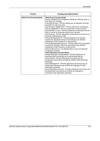 Proprietăţi
Ghid de Utilizare Xerox CopyCentre/WorkCentre/WorkCentre Pro 123/128/133 179
Setări Anunţ Corespondenţă Setări Anunţ Corespondenţă
Permite utilizatorului sa configureze setările de notificare pentru e-
mail după cum urmează.
Frecvenţă Anunţuri - Permite utilizatorului să selecteze frecvenţa
transmiterii e-mail-ul de stare.
Ziua Anunţului (Săptămânal) - Permite utilizatorului să selecteze
ziua din săptămână în care se va transmite e-mail-ul de stare.
Ziua Notificării (Lunar) - Permite utilizatorului să selecteze ziua din
lună în care se va transmite e-mail-ul lunar de stare.
Ora Anunţului - Permite utilizatorului să specifice ora la care se va
transmite notificarea pe e-mail.
Frecvenţă Respingere IP - Permite utilizatorului să specifice
numărul de respingeri înainte de transmiterea unei notificări
utilizatorilor a căror adresă IP nu este permisă.
Frecvenţă Respingere Domeniu - Permite utilizatorului sa specifice
numărul de respingeri înainte de transmiterea unei notificări
utilizatorilor al căror domeniu nu este permis.
Dată Următorul Anunţ - Se afişează data la care va fi efectuată
următoarea notificare.
Setări Destinatar Corespondenţă
Adresă Destinatar Corespondenţă - Permite utilizatorului să
specifice până la trei adrese de e-mail ale destinatarului.
Anunţ Normal - Permite utilizatorului să activeze sau să
dezactiveze transmiterea normală de notificări către destinatarii
specificaţi.
Anunţ Respingere IP - Permite utilizatorului să activeze sau să
dezactiveze transmiterea de notificări de respingere IP către
destinatarii specificaţi.
Anunţ Respingere Domeniu - Permite utilizatorului să activeze sau
să dezactiveze transmiterea de notificări de respingere a
domeniului către destinatarii specificaţi.
Funcţia Configurarea Elementelor
 