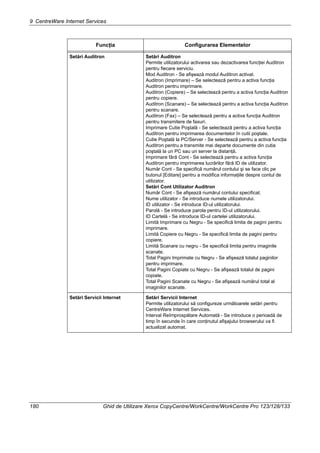 9 CentreWare Internet Services
180 Ghid de Utilizare Xerox CopyCentre/WorkCentre/WorkCentre Pro 123/128/133
Setări Auditron Setări Auditron
Permite utilizatorului activarea sau dezactivarea funcţiei Auditron
pentru fiecare serviciu.
Mod Auditron - Se afişează modul Auditron activat.
Auditron (Imprimare) – Se selectează pentru a activa funcţia
Auditron pentru imprimare.
Auditron (Copiere) – Se selectează pentru a activa funcţia Auditron
pentru copiere.
Auditron (Scanare) – Se selectează pentru a activa funcţia Auditron
pentru scanare.
Auditron (Fax) – Se selectează pentru a activa funcţia Auditron
pentru transmitere de faxuri.
Imprimare Cutie Poştală - Se selectează pentru a activa funcţia
Auditron pentru imprimarea documentelor în cutii poştale.
Cutie Poştală la PC/Server - Se selectează pentru a activa funcţia
Auditron pentru a transmite mai departe documente din cutia
poştală la un PC sau un server la distanţă.
Imprimare fără Cont - Se selectează pentru a activa funcţia
Auditron pentru imprimarea lucrărilor fără ID de utilizator.
Număr Cont - Se specifică numărul contului şi se face clic pe
butonul [Editare] pentru a modifica informaţiile despre contul de
utilizator.
Setări Cont Utilizator Auditron
Număr Cont - Se afişează numărul contului specificat.
Nume utilizator - Se introduce numele utilizatorului.
ID utilizator - Se introduce ID-ul utilizatorului.
Parolă - Se introduce parola pentru ID-ul utilizatorului.
ID Cartelă - Se introduce ID-ul cartelei utilizatorului.
Limită Imprimare cu Negru - Se specifică limita de pagini pentru
imprimare.
Limită Copiere cu Negru - Se specifică limita de pagini pentru
copiere.
Limită Scanare cu negru - Se specifică limita pentru imaginile
scanate.
Total Pagini Imprimate cu Negru - Se afişează totalul paginilor
pentru imprimare.
Total Pagini Copiate cu Negru - Se afişează totalul de pagini
copiate.
Total Pagini Scanate cu Negru - Se afişează numărul total al
imaginilor scanate.
Setări Servicii Internet Setări Servicii Internet
Permite utilizatorului să configureze următoarele setări pentru
CentreWare Internet Services.
Interval Reîmprospătare Automată - Se introduce o perioadă de
timp în secunde în care conţinutul afişajului browserului va fi
actualizat automat.
Funcţia Configurarea Elementelor
 