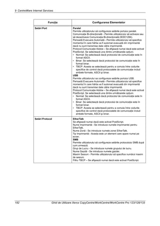 9 CentreWare Internet Services
182 Ghid de Utilizare Xerox CopyCentre/WorkCentre/WorkCentre Pro 123/128/133
Setări Port Paralel
Permite utilizatorului să configureze setările portului paralel.
Comunicaţie Bi-direcţională - Permite utilizatorului să activeze sau
să dezactiveze Comunicaţia Bi-direcţională (IEEE1284).
Perioadă Evacuare Automată - Permite utilizatorului să specifice
momentul în care hârtia va fi automat evacuată din imprimantă
dacă nu sunt transmise date către imprimantă.
Protocol Comunicaţie Adobe – Se afişează numai dacă este activat
PostScript. Se selectează una dintre următoarele opţiuni.
• Normal: Se selectează dacă protocolul de comunicaţie este în
format ASCII.
• Binar: Se selectează dacă protocolul de comunicaţie este în
format binar.
• TBCP: Acesta se selectează pentru a comuta între codurile
specifice de control dacă protocoalele de comunicaţie includ
ambele formate, ASCII şi binar.
USB
Permite utilizatorului sa configureze setările portului USB.
Perioadă Evacuare Automată - Permite utilizatorului să specifice
momentul în care hârtia va fi automat evacuată din imprimantă
dacă nu sunt transmise date către imprimantă.
Protocol Comunicaţie Adobe – Se afişează numai dacă este activat
PostScript. Se selectează una dintre următoarele opţiuni.
• Normal: Se selectează dacă protocolul de comunicaţie este în
format ASCII.
• Binar: Se selectează dacă protocolul de comunicaţie este în
format binar.
• TBCP: Acesta se selectează pentru a comuta între codurile
specifice de control dacă protocoalele de comunicaţie includ
ambele formate, ASCII şi binar.
Setări Protocol EtherTalk
Se afişează numai dacă este activat PostScript.
Nume Imprimantă - Se introduce numele imprimantei pentru
EtherTalk.
Nume Zonă - Se introduce numele zonei EtherTalk.
Tip Imprimantă - Acesta este un element care apare numai pe
ecran.
SMB
Permite utilizatorului să configureze setările protocolului SMB după
cum urmează.
Grup de Lucru - Se introduce numele grupului de lucru.
Nume Gazdă - Se introduce numele gazdei.
Maxim Sesiuni - Permite utilizatorului să specifice numărul maxim
de sesiuni.
Filtru TBCP – Se afişează numai dacă este activat PostScript.
Funcţia Configurarea Elementelor
 