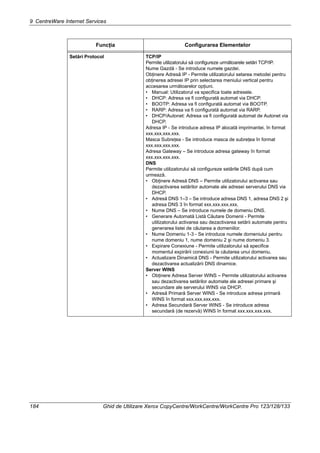 9 CentreWare Internet Services
184 Ghid de Utilizare Xerox CopyCentre/WorkCentre/WorkCentre Pro 123/128/133
Setări Protocol TCP/IP
Permite utilizatorului să configureze următoarele setări TCP/IP.
Nume Gazdă - Se introduce numele gazdei.
Obţinere Adresă IP - Permite utilizatorului setarea metodei pentru
obţinerea adresei IP prin selectarea meniului vertical pentru
accesarea următoarelor opţiuni.
• Manual: Utilizatorul va specifica toate adresele.
• DHCP: Adresa va fi configurată automat via DHCP.
• BOOTP: Adresa va fi configurată automat via BOOTP.
• RARP: Adresa va fi configurată automat via RARP.
• DHCP/Autonet: Adresa va fi configurată automat de Autonet via
DHCP.
Adresa IP - Se introduce adresa IP alocată imprimantei, în format
xxx.xxx.xxx.xxx.
Masca Subreţea - Se introduce masca de subreţea în format
xxx.xxx.xxx.xxx.
Adresa Gateway – Se introduce adresa gateway în format
xxx.xxx.xxx.xxx.
DNS
Permite utilizatorului să configureze setările DNS după cum
urmează.
• Obţinere Adresă DNS – Permite utilizatorului activarea sau
dezactivarea setărilor automate ale adresei serverului DNS via
DHCP.
• Adresă DNS 1–3 – Se introduce adresa DNS 1, adresa DNS 2 şi
adresa DNS 3 în format xxx.xxx.xxx.xxx.
• Nume DNS – Se introduce numele de domeniu DNS.
• Generare Automată Listă Căutare Domenii - Permite
utilizatorului activarea sau dezactivarea setării automate pentru
generarea listei de căutarea a domeniilor.
• Nume Domeniu 1-3 - Se introduce numele domeniului pentru
nume domeniu 1, nume domeniu 2 şi nume domeniu 3.
• Expirare Conexiune - Permite utilizatorului să specifice
momentul expirării conexiunii la căutarea unui domeniu.
• Actualizare Dinamică DNS - Permite utilizatorului activarea sau
dezactivarea actualizării DNS dinamice.
Server WINS
• Obţinere Adresa Server WINS – Permite utilizatorului activarea
sau dezactivarea setărilor automate ale adresei primare şi
secundare ale serverului WINS via DHCP.
• Adresă Primară Server WINS - Se introduce adresa primară
WINS în format xxx.xxx.xxx.xxx.
• Adresa Secundară Server WINS - Se introduce adresa
secundară (de rezervă) WINS în format xxx.xxx.xxx.xxx.
Funcţia Configurarea Elementelor
 