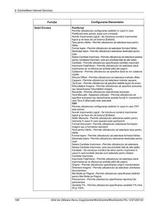 9 CentreWare Internet Services
188 Ghid de Utilizare Xerox CopyCentre/WorkCentre/WorkCentre Pro 123/128/133
Setări Emulare PostScript
Permite utilizatorului configurarea setărilor în cazul în care
PostScript este activat, după cum urmează.
Număr Imprimantă Logică - Se introduce numărul imprimantei
logice şi se face clic pe butonul [Editare].
Tava pentru Hârtie - Permite utilizatorului să selecteze tava pentru
hârtie.
Format Ieşire - Permite utilizatorului să selecteze formatul hârtiei.
Destinaţie Ieşire - Permite utilizatorului selectarea destinaţiei pentru
copii.
Setare Cantitate Imprimare - Permite utilizatorului să selecteze setarea
pentru cantitatea imprimării, care are prioritate faţă de alte setări.
Cantitate - Permite utilizatorului specificarea cantităţii imprimării.
Imprimare Faţă/Verso - Permite utilizatorului să selecteze dacă
imprimarea se va efectua pe ambele părţi ale paginii.
Colaţionat - Permite utilizatorului să specifice dacă se vor colaţiona
copiile.
Stivuire Offset - Permite utilizatorului să selecteze metoda offset.
Capsare - Permite utilizatorului să selecteze metoda capsare.
Tip Ecran - Permite utilizatorului să specifice setările tipului de ecran.
Îmbunătăţire Imagine - Permite utilizatorului să specifice activarea
sau dezactivarea îmbunătăţirii imaginii.
Rezoluţie - Permite utilizatorului specificarea rezoluţiei.
Tavă Manuală - Aşteptare Utilizator - Permite utilizatorului să
specifice activarea sau dezactivarea acestei funcţii în momentul în
care Tava 5 (Manuală) este selectată.
TIFF
Permite utilizatorului configurarea setărilor în cazul în care TIFF
este activat.
Număr Imprimantă Logică - Se introduce numărul imprimantei
logice şi se face clic pe butonul [Editare].
Setări Memorie - Permite utilizatorului selectarea setării pentru
memorie în cazul în care aparatul este oprit/pornit.
Format Document - Permite utilizatorului selectarea formatului
imaginii sau a formatului standard.
Tava pentru Hârtie - Permite utilizatorului să selecteze tava pentru
hârtie.
Format Ieşire - Permite utilizatorului să selecteze formatul hârtiei.
Destinaţie Ieşire - Permite utilizatorului selectarea destinaţiei pentru
copii.
Setare Cantitate Imprimare - Permite utilizatorului să selecteze
Setare Cantitate Imprimare, care are prioritate faţă de alte setări.
Cantitate - Se introduce numărul de seturi pentru imprimare în
cazul în care lucrările stocate sunt selectate pentru Setare
Cantitate Imprimare.
Imprimare Faţă/Verso - Permite utilizatorului să selecteze dacă
imprimarea se va efectua pe ambele părţi ale paginii.
Origine - Permite utilizatorului specificarea originii coordonatelor.
Orientare Imagine - Permite utilizatorului să selecteze orientarea
documentului.
Mai Multe pe Pagină - Permite utilizatorului specificarea setărilor
pentru Mai Multe pe Pagină.
Panoramare - Permite utilizatorului specificarea raportului de
panoramare.
Variabila Y% - Permite utilizatorului specificarea variabilei Y% între
25 şi 100%.
Funcţia Configurarea Elementelor
 