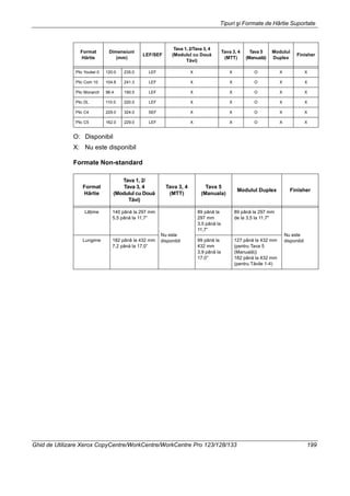 Tipuri şi Formate de Hârtie Suportate
Ghid de Utilizare Xerox CopyCentre/WorkCentre/WorkCentre Pro 123/128/133 199
O: Disponibil
X: Nu este disponibil
Formate Non-standard
Plic Youkei 0 120.0 235.0 LEF X X O X X
Plic Com 10 104.8 241.3 LEF X X O X X
Plic Monarch 98.4 190.5 LEF X X O X X
Plic DL 110.0 220.0 LEF X X O X X
Plic C4 229.0 324.0 SEF X X O X X
Plic C5 162.0 229.0 LEF X X O X X
Format
Hârtie
Tava 1, 2/
Tava 3, 4
(Modulul cu Două
Tăvi)
Tava 3, 4
(MTT)
Tava 5
(Manuala)
Modulul Duplex Finisher
Lăţime 140 până la 297 mm
5,5 până la 11,7”
Nu este
disponibil
89 până la
297 mm
3,5 până la
11,7”
89 până la 297 mm
de la 3,5 la 11,7"
Nu este
disponibilLungime 182 până la 432 mm
7,2 până la 17,0”
99 până la
432 mm
3,9 până la
17,0”
127 până la 432 mm
(pentru Tava 5
(Manuală))
182 până la 432 mm
(pentru Tăvile 1-4)
Format
Hârtie
Dimensiuni
(mm)
LEF/SEF
Tava 1, 2/Tava 3, 4
(Modulul cu Două
Tăvi)
Tava 3, 4
(MTT)
Tava 5
(Manuală)
Modulul
Duplex
Finisher
 
