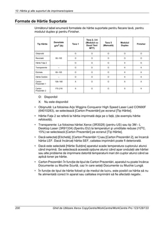 10 Hârtia şi alte suporturi de imprimare/copiere
200 Ghid de Utilizare Xerox CopyCentre/WorkCentre/WorkCentre Pro 123/128/133
Formate de Hârtie Suportate
Următorul tabel enumeră formatele de hârtie suportate pentru fiecare tavă, pentru
modulul duplex şi pentru Finisher.
O: Disponibil
X: Nu este disponibil
• Obişnuită: La folosirea Arjo Wiggins Conqueror High Speed Laser Laid CON90F
(64010283), se selectează [Carton Prezentări] pe ecranul [Tip Hârtie].
• Hârtie Faţa 2 se referă la hârtia imprimată deja pe o faţă, (de exemplu hârtie
refolosită).
• Transparente: La folosirea hârtiei Xerox (3R3028) (pentru US) sau tip 3M - L
Desktop Laser (3R91334) (fpentru EU) la temperaturi şi umiditate reduse (10o
C,
15%) se selectează [Carton Prezentări] pe ecranul [Tip Hârtie].
• Dacă selectaţi [Etichetă], [Carton Prezentări 1] sau [Carton Prezentări 2], se încarcă
hârtia LEF. Dacă încărcaţi hârtia SEF, caliatea imprimării poate fi deteriorată.
• Dacă este selectată [Hârtie Subţire] aparatul scade temperatura cuptorului atunci
când imprimă. Se selectează această opţiune atunci când apar ondulaţii ale hârtiei
sau alte probleme de imprimare datorită temperaturii mari din cuptor atunci când se
aplică toner pe hârtie.
• Carton Prezentări: În funcţie de tipul de Carton Prezentări, aparatul nu poate încărca
Documente cu Muchie Scurtă, caz în care setaţi Documente cu Muchie Lungă.
• În funcţie de tipul de hârtie folosit şi de mediul de lucru, este posibil ca hârtia să nu
fie alimentată corect în aparat sau calitatea imprimării să fie afectată negativ.
Tip Hârtie
Densitate
g/m2
(lb)
Tava 1
Tava 2, 3-4
(Modulul cu
Două Tăvi/
MTT)
Tava 5
(Manuală)
Modulul
Duplex
Finisher
Obişnuită
60–105
O O O O O
Reciclată O O O O O
Hârtie Faţa 2 O O O X O
Transparente – O O O X X
Etichete 60–105 O O O X X
Hârtie Subţire – O O O X X
Carton
Prezentări 1
106–169 X O O X X
Carton
Prezentări 2
170–216 X O O X X
 