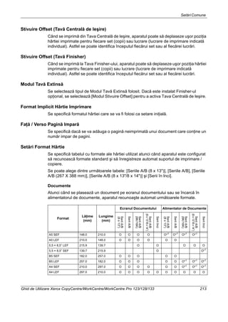 SetăriComune
Ghid de Utilizare Xerox CopyCentre/WorkCentre/WorkCentre Pro 123/128/133 213
Stivuire Offset (Tavă Centrală de Ieşire)
Când se imprimă din Tava Centrală de Ieşire, aparatul poate să deplaseze uşor poziţia
hârtiei imprimate pentru fiecare set (copii) sau lucrare (lucrare de imprimare indicată
individual). Astfel se poate identifica începutul fiecărui set sau al fiecărei lucrări.
Stivuire Offset (Tavă Finisher)
Când se imprimă la Tava Finisher-ului, aparatul poate să deplaseze uşor poziţia hârtiei
imprimate pentru fiecare set (copii) sau lucrare (lucrare de imprimare indicată
individual). Astfel se poate identifica începutul fiecărui set sau al fiecărei lucrări.
Modul Tavă Extinsă
Se selectează tipul de Modul Tavă Extinsă folosit. Dacă este instalat Finisher-ul
opţional, se selectează [Modul Stivuire Offset] pentru a activa Tava Centrală de Ieşire.
Format Implicit Hârtie Imprimare
Se specifică formatul hârtiei care se va fi folosi ca setare iniţială.
Faţă / Verso Pagină Impară
Se specifică dacă se va adăuga o pagină neimprimată unui document care conţine un
număr impar de pagini.
Setări Format Hârtie
Se specifică tabelul cu formate ale hârtiei utilizat atunci când aparatul este configurat
să recunoască formate standard şi să înregistreze automat suportul de imprimare /
copiere.
Se poate alege dintre următoarele tabele: [Seriile A/B (8 x 13")], [Seriile A/B], [Seriile
A/B (267 X 388 mm)], [Seriile A/B (8 x 13"/8 x 14")] şi [Serii în Inci].
Documente
Atunci când se plasează un document pe ecranul documentului sau se încarcă în
alimentatorul de documente, aparatul recunoaşte automat următoarele formate.
Format
Lăţime
(mm)
Lungime
(mm)
Ecranul Documentului Alimentator de Documente
SeriiA/B
(8x13")
SeriiA/B
SeriiA/B
(8K/16K)
SeriiA/B
(8x13”/8x14”)
SeriiInci
SeriiA/B
(8x13")
SeriiA/B
SeriiA/B
(8K/16K)
SeriiA/B
(8x13”/8x14”)
SeriiInci
A5 SEF 148.0 210.0 O O O O O*1
O*1
O*1
O*1
A5 LEF 210.0 148.0 O O O O O O
5,5 × 8,5” LEF 215.9 139.7 O O O O O
5,5 × 8,5” SEF 139.7 215.9 O O*1
B5 SEF 182.0 257.0 O O O O O
B5 LEF 257.0 182.0 O O O O O O*1
O*1
O*1
A4 SEF 210.0 297.0 O O O O O O O*1
O*1
O*1
A4 LEF 297.0 210.0 O O O O O O O O O O
 