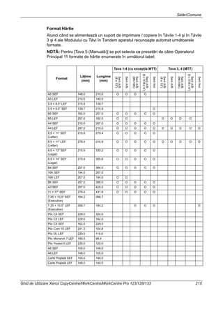 SetăriComune
Ghid de Utilizare Xerox CopyCentre/WorkCentre/WorkCentre Pro 123/128/133 215
Format Hârtie
Atunci când se alimentează un suport de imprimare / copiere în Tăvile 1-4 şi în Tăvile
3 şi 4 ale Modulului cu Tăvi în Tandem aparatul recunoaşte automat următoarele
formate.
NOTĂ: Pentru [Tava 5 (Manuală)] se pot selecta ca presetări de către Operatorul
Principal 11 formate de hârtie enumerate în următorul tabel.
Format
Lăţime
(mm)
Lungime
(mm)
Tava 1-4 (cu excepţia MTT) Tava 3, 4 (MTT)
SeriiA/B
(8x13")
SeriiA/B
SeriiA/B
(8K/16K)
SeriiA/B
(8x13”/8x14”)
SeriiInci
SeriiA/B
(8x13")
SeriiA/B
SeriiA/B
(8K/16K)
SeriiA/B
(8x13”/8x14”)
SeriiInci
A5 SEF 148.0 210.0 O O O O
A5 LEF 210.0 148.0
5,5 × 8,5” LEF 215.9 139.7
5,5 × 8,5” SEF 139.7 215.9 O
B5 SEF 182.0 257.0 O O O O O
B5 LEF 257.0 182.0 O O O O O O
A4 SEF 210.0 297.0 O O O O O
A4 LEF 297.0 210.0 O O O O O O O O O O
8,5 × 11” SEF
(Letter)
215.9 279.4 O O O O O
8,5 × 11” LEF
(Letter)
279.4 215.9 O O O O O O O O O O
8,5 × 13” SEF
(Legal)
215.9 330.2 O O O O O
8,5 × 14” SEF
(Legal)
215.9 355.6 O O O O O
B4 SEF 257.0 364.0 O O O O O
16K SEF 194.0 267.0
16K LEF 267.0 194.0 O O
8K SEF 267.0 388.0 O O O O O
A3 SEF 297.0 420.0 O O O O O
11 × 17” SEF 279.4 431.8 O O O O O
7,25 × 10,5” SEF
(Executive)
184.2 266.7
7.25 × 10.5” LEF
(Executive)
266.7 184.2 O O O O
Plic C4 SEF 229.0 324.0
Plic C5 LEF 229.0 162.0
Plic C5 SEF 162.0 229.0
Plic Com 10 LEF 241.3 104.8
Plic DL LEF 220.0 110.0
Plic Monarch 7 LEF 190.5 98.4
Plic Youkei 0 LEF 235.0 120.0
A6 SEF 105.0 148.0
A6 LEF 148.0 105.0
Carte Poştală SEF 100.0 148.0
Carte Poştală LEF 148.0 100.0
 