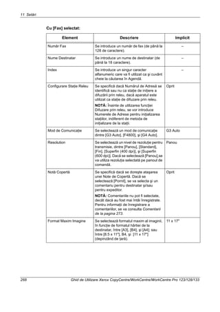 11 Setări
268 Ghid de Utilizare Xerox CopyCentre/WorkCentre/WorkCentre Pro 123/128/133
Cu [Fax] selectat:
Element Descriere Implicit
Număr Fax Se introduce un număr de fax (de până la
128 de caractere).
–
Nume Destinatar Se introduce un nume de destinatar (de
până la 18 caractere).
–
Index Se introduce un singur caracter
alfanumeric care va fi utilizat ca şi cuvânt
cheie la căutarea în Agendă.
–
Configurare Staţie Releu Se specifică dacă Numărul de Adresă se
identifică sau nu ca staţie de iniţiere a
difuzării prin releu, dacă aparatul este
utilizat ca staţie de difuzare prin releu.
NOTĂ: Înainte de utilizarea funcţiei
Difuzare prin releu, se vor introduce
Numerele de Adrese pentru iniţializarea
staţiilor, indiferent de metoda de
iniţializare de la staţii.
Oprit
Mod de Comunicaţie Se selectează un mod de comunicaţie
dintre [G3 Auto], [F4800], şi [G4 Auto].
G3 Auto
Resolution Se selectează un nivel de rezoluţie pentru
transmisie, dintre [Panou], [Standard],
[Fin], [Superfin (400 dpi)], şi [Superfin
(600 dpi)]. Dacă se selectează [Panou],se
va utiliza rezoluţia selectată pe panoul de
comandă.
Panou
Notă Copertă Se specifică dacă se doreşte ataşarea
unei Note de Copertă. Dacă se
selectează [Pornit], se va selecta şi un
comentariu pentru destinatar şi/sau
pentru expeditor.
NOTĂ: Comentariile nu pot fi selectate,
decât dacă au fost mai întâi înregistrate.
Pentru informaţii de înregistrare a
comentariilor, se va consulta Comentarii
de la pagina 273.
Oprit
Format Maxim Imagine Se selectează formatul maxim al imaginii,
în funcţie de formatul hârtiei de la
destinatar, între [A3], [B4], şi [A4]; sau
între [8.5 x 11"], B4, şi [11 x 17"]
(depinzând de ţară).
11 x 17"
 
