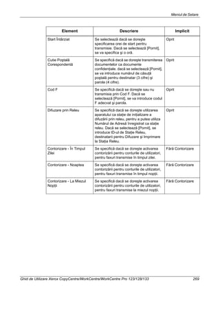 Meniul de Setare
Ghid de Utilizare Xerox CopyCentre/WorkCentre/WorkCentre Pro 123/128/133 269
Start Întârziat Se selectează dacă se doreşte
specificarea orei de start pentru
transmisie. Dacă se selectează [Pornit],
se va specifica şi o oră.
Oprit
Cutie Poştală
Corespondentă
Se specifică dacă se doreşte transmiterea
documentelor ca documente
confidenţiale. dacă se selectează [Pornit],
se va introduce numărul de căsuţă
poştală pentru destinatar (3 cifre) şi
parola (4 cifre).
Oprit
Cod F Se specifică dacă se doreşte sau nu
transmisia prin Cod F. Dacă se
selectează [Pornit], se va introduce codul
F adecvat şi parola.
Oprit
Difuzare prin Releu Se specifică dacă se doreşte utilizarea
aparatului ca staţie de iniţializare a
difuzării prin releu, pentru a putea utiliza
Numărul de Adresă înregistrat ca staţie
releu. Dacă se selectează [Pornit], se
introduce ID-ul de Staţie Releu,
destinatarii pentru Difuzare şi Imprimare
la Staţia Releu.
Oprit
Contorizare - În Timpul
Zilei
Se specifică dacă se doreşte activarea
contorizării pentru conturile de utilizatori,
pentru faxuri transmise în timpul zilei.
Fără Contorizare
Contorizare - Noaptea Se specifică dacă se doreşte activarea
contorizării pentru conturile de utilizatori,
pentru faxuri transmise în timpul nopţii.
Fără Contorizare
Contorizare - La Miezul
Nopţii
Se specifică dacă se doreşte activarea
contorizării pentru conturile de utilizatori,
pentru faxuri transmise la miezul nopţii.
Fără Contorizare
Element Descriere Implicit
 