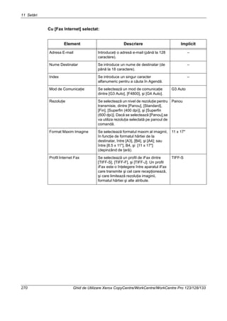 11 Setări
270 Ghid de Utilizare Xerox CopyCentre/WorkCentre/WorkCentre Pro 123/128/133
Cu [Fax Internet] selectat:
Element Descriere Implicit
Adresa E-mail Introduceţi o adresă e-mail (până la 128
caractere).
–
Nume Destinatar Se introduce un nume de destinatar (de
până la 18 caractere).
–
Index Se introduce un singur caracter
alfanumeric pentru a căuta în Agendă.
–
Mod de Comunicaţie Se selectează un mod de comunicaţie
dintre [G3 Auto], [F4800], şi [G4 Auto].
G3 Auto
Rezoluţie Se selectează un nivel de rezoluţie pentru
transmisie, dintre [Panou], [Standard],
[Fin], [Superfin (400 dpi)], şi [Superfin
(600 dpi)]. Dacă se selectează [Panou],se
va utiliza rezoluţia selectată pe panoul de
comandă.
Panou
Format Maxim Imagine Se selectează formatul maxim al imaginii,
în funcţie de formatul hârtiei de la
destinatar, între [A3], [B4], şi [A4]; sau
între [8.5 x 11"], B4, şi [11 x 17"]
(depinzând de ţară).
11 x 17"
Profil Internet Fax Se selectează un profil de iFax dintre
[TIFF-S], [TIFF-F], şi [TIFF-J]. Un profil
iFax este o înţelegere între aparatul iFax
care transmite şi cel care recepţionează,
şi care limitează rezoluţia imaginii,
formatul hârtiei şi alte atribute.
TIFF-S
 