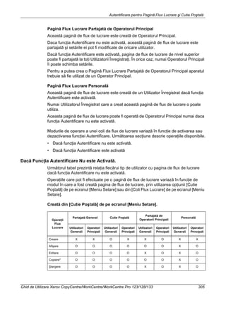 Autentificare pentru Pagină Flux Lucrare şi Cutie Poştală
Ghid de Utilizare Xerox CopyCentre/WorkCentre/WorkCentre Pro 123/128/133 305
Pagină Flux Lucrare Partajată de Operatorul Principal
Această pagină de flux de lucrare este creată de Operatorul Principal.
Daca funcţia Autentificare nu este activată, această pagină de flux de lucrare este
partajată şi setările ei pot fi modificate de oricare utilizator.
Dacă funcţia Autentificare este activată, pagina de flux de lucrare de nivel superior
poate fi partajată la toţi Utilizatorii Înregistraţi. În orice caz, numai Operatorul Principal
îi poate schimba setările.
Pentru a putea crea o Pagină Flux Lucrare Partajată de Operatorul Principal aparatul
trebuie să fie utilizat de un Operator Principal.
Pagină Flux Lucrare Personală
Această pagină de flux de lucrare este creată de un Utilizator Înregistrat dacă funcţia
Autentificare este activată.
Numai Utilizatorul Înregistrat care a creat această pagină de flux de lucrare o poate
utiliza.
Aceasta pagină de flux de lucrare poate fi operată de Operatorul Principal numai daca
funcţia Autentificare nu este activată.
Modurile de operare a unei coli de flux de lucrare variază în funcţie de activarea sau
dezactivarea funcţiei Autentificare. Următoarea secţiune descrie operaţiile disponibile.
• Dacă funcţia Autentificare nu este activată.
• Dacă funcţia Autentificare este activată
Dacă Funcţia Autentificare Nu este Activată.
Următorul tabel prezintă relaţia fiecărui tip de utilizator cu pagina de flux de lucrare
dacă funcţia Autentificare nu este activată.
Operaţiile care pot fi efectuate pe o pagină de flux de lucrare variază în funcţie de
modul în care a fost creată pagina de flux de lucrare, prin utilizarea opţiunii [Cutie
Poştală] de pe ecranul [Meniu Setare] sau din [Coli Flux Lucrare] de pe ecranul [Meniu
Setare].
Creată din [Cutie Poştală] de pe ecranul [Meniu Setare].
Operaţii
Flux
Lucrare
Partajată General Cutie Poştală
Partajată de
Operatorii Principali
Personală
Utilizatori
Generali
Operatori
Principali
Utilizatori
Generali
Operatori
Principali
Utilizatori
Generali
Operatori
Principali
Utilizatori
Generali
Operatori
Principali
Creare X X O X X O X X
Afişare O O O O O O X O
Editare O O O O X O X O
Copiere* O O O O O O X O
Ştergere O O O O X O X O
 