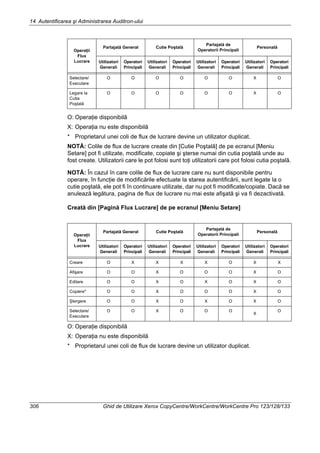 14 Autentificarea şi Administrarea Auditron-ului
306 Ghid de Utilizare Xerox CopyCentre/WorkCentre/WorkCentre Pro 123/128/133
O: Operaţie disponibilă
X: Operaţia nu este disponibilă
* Proprietarul unei coli de flux de lucrare devine un utilizator duplicat.
NOTĂ: Colile de flux de lucrare create din [Cutie Poştală] de pe ecranul [Meniu
Setare] pot fi utilizate, modificate, copiate şi şterse numai din cutia poştală unde au
fost create. Utilizatorii care le pot folosi sunt toţi utilizatorii care pot folosi cutia poştală.
NOTĂ: În cazul în care colile de flux de lucrare care nu sunt disponibile pentru
operare, în funcţie de modificările efectuate la starea autentificării, sunt legate la o
cutie poştală, ele pot fi în continuare utilizate, dar nu pot fi modificate/copiate. Dacă se
anulează legătura, pagina de flux de lucrare nu mai este afişată şi va fi dezactivată.
Creată din [Pagină Flux Lucrare] de pe ecranul [Meniu Setare]
O: Operaţie disponibilă
X: Operaţia nu este disponibilă
* Proprietarul unei coli de flux de lucrare devine un utilizator duplicat.
Selectare/
Executare
O O O O O O X O
Legare la
Cutia
Poştală
O O O O O O X O
Operaţii
Flux
Lucrare
Partajată General Cutie Poştală
Partajată de
Operatorii Principali
Personală
Utilizatori
Generali
Operatori
Principali
Utilizatori
Generali
Operatori
Principali
Utilizatori
Generali
Operatori
Principali
Utilizatori
Generali
Operatori
Principali
Creare O X X X X O X X
Afişare O O X O O O X O
Editare O O X O X O X O
Copiere* O O X O O O X O
Ştergere O O X O X O X O
Selectare/
Executare
O O X O O O
X
O
Operaţii
Flux
Lucrare
Partajată General Cutie Poştală
Partajată de
Operatorii Principali
Personală
Utilizatori
Generali
Operatori
Principali
Utilizatori
Generali
Operatori
Principali
Utilizatori
Generali
Operatori
Principali
Utilizatori
Generali
Operatori
Principali
 