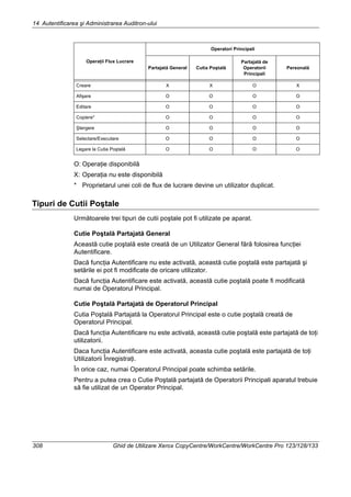 14 Autentificarea şi Administrarea Auditron-ului
308 Ghid de Utilizare Xerox CopyCentre/WorkCentre/WorkCentre Pro 123/128/133
O: Operaţie disponibilă
X: Operaţia nu este disponibilă
* Proprietarul unei coli de flux de lucrare devine un utilizator duplicat.
Tipuri de Cutii Poştale
Următoarele trei tipuri de cutii poştale pot fi utilizate pe aparat.
Cutie Poştală Partajată General
Această cutie poştală este creată de un Utilizator General fără folosirea funcţiei
Autentificare.
Dacă funcţia Autentificare nu este activată, această cutie poştală este partajată şi
setările ei pot fi modificate de oricare utilizator.
Dacă funcţia Autentificare este activată, această cutie poştală poate fi modificată
numai de Operatorul Principal.
Cutie Poştală Partajată de Operatorul Principal
Cutia Poştală Partajată la Operatorul Principal este o cutie poştală creată de
Operatorul Principal.
Dacă funcţia Autentificare nu este activată, această cutie poştală este partajată de toţi
utilizatorii.
Daca funcţia Autentificare este activată, aceasta cutie poştală este partajată de toţi
Utilizatorii Înregistraţi.
În orice caz, numai Operatorul Principal poate schimba setările.
Pentru a putea crea o Cutie Poştală partajată de Operatorii Principali aparatul trebuie
să fie utilizat de un Operator Principal.
Operaţii Flux Lucrare
Operatori Principali
Partajată General Cutia Poştală
Partajată de
Operatorii
Principali
Personală
Creare X X O X
Afişare O O O O
Editare O O O O
Copiere* O O O O
Ştergere O O O O
Selectare/Executare O O O O
Legare la Cutia Poştală O O O O
 