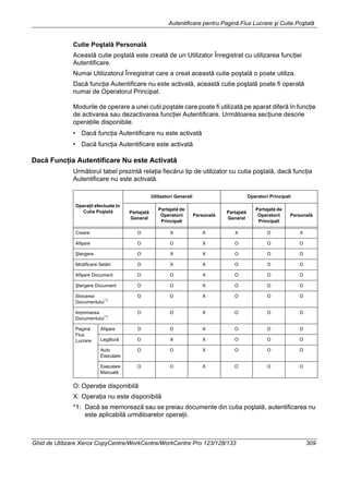 Autentificare pentru Pagină Flux Lucrare şi Cutie Poştală
Ghid de Utilizare Xerox CopyCentre/WorkCentre/WorkCentre Pro 123/128/133 309
Cutie Poştală Personală
Această cutie poştală este creată de un Utilizator Înregistrat cu utilizarea funcţiei
Autentificare.
Numai Utilizatorul Înregistrat care a creat această cutie poştală o poate utiliza.
Dacă funcţia Autentificare nu este activată, această cutie poştală poate fi operată
numai de Operatorul Principal.
Modurile de operare a unei cutii poştale care poate fi utilizată pe aparat diferă în funcţie
de activarea sau dezactivarea funcţiei Autentificare. Următoarea secţiune descrie
operaţiile disponibile.
• Dacă funcţia Autentificare nu este activată
• Dacă funcţia Autentificare este activată
Dacă Funcţia Autentificare Nu este Activată
Următorul tabel prezintă relaţia fiecărui tip de utilizator cu cutia poştală, dacă funcţia
Autentificare nu este activată.
O: Operaţie disponibilă
X: Operaţia nu este disponibilă
*1: Dacă se memorează sau se preiau documente din cutia poştală, autentificarea nu
este aplicabilă următoarelor operaţii.
Operaţii efectuate în
Cutia Poştală
Utilizatori Generali Operatori Principali
Partajată
General
Partajată de
Operatorii
Principali
Personală
Partajată
General
Partajată de
Operatorii
Principali
Personală
Creare O X X X O X
Afişare O O X O O O
Ştergere O X X O O O
Modificare Setări O X X O O O
Afişare Document O O X O O O
Ştergere Document O O X O O O
Stocarea
Documentului*1
O O X O O O
Imprimarea
Documentului*1
O O X O O O
Pagină
Flux
Lucrare
Afişare O O X O O O
Legătură O X X O O O
Auto
Executare
O O X O O O
Executare
Manuală
O O X O O O
 