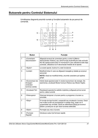 Butoanele pentru Controlul Sistemului
Ghid de Utilizare Xerox CopyCentre/WorkCentre/WorkCentre Pro 123/128/133 31
Butoanele pentru Controlul Sistemului
Următoarea diagramă prezintă numele şi funcţiile butoanelor de pe panoul de
comandă.
Buton Funcţie
1 <Conectare/
Deconectare>
Afişează ecranul de conectare pentru a intra în [Meniu
Administrator Sistem], sau când funcţia Autentificare este activată.
NU SE apasă acest buton în momentul în care utilizatorul este deja
conectat, utilizatorul va fi deconectat imediat de la aparat.
2 <Ajutor> La acest aparat, butonul nu este funcţional.
3 <Limbă> Modifică limba în care se afişează mesajele şi datele pe ecranul
senzorial.
NOTĂ: Dacă se modifică limba, anumite caractere pot apărea
greşit.
4 <Economizor de
Energie>
(indicator
luminos verde)
Indică dacă aparatul este în modul economizor de energie. De
asemenea, anulează Modul Consum Redus sau Modul Veghe.
5 <Anulează Tot> Resetează aparatul la setările implicite şi afişează primul ecran
pentru calea curentă.
6 <Întrerupere> Întrerupe temporar o lucrare pentru a programa o lucrare cu
prioritate.
7 <Stop> În funcţie de tipul lucrării, suspendă sau anulează o lucrare. Dacă
mai multe lucrări se procesează în acelaşi timp, toate vor fi
suspendate sau anulate. Dacă se selectează [Stop] pe ecranul
[Stare Lucrare] se va opri doar lucrarea selectată.
8 <Start> Porneşte sau reia o lucrare.
9 <Formare
Rapidă>
Introduce coduri de formare rapidă.
1 2
5
8
91011
12
13
6
7
3 4
 