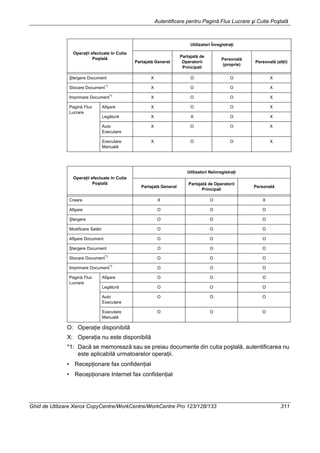 Autentificare pentru Pagină Flux Lucrare şi Cutie Poştală
Ghid de Utilizare Xerox CopyCentre/WorkCentre/WorkCentre Pro 123/128/133 311
O: Operaţie disponibilă
X: Operaţia nu este disponibilă
*1: Dacă se memorează sau se preiau documente din cutia poştală, autentificarea nu
este aplicabilă urmatoarelor operaţii.
• Recepţionare fax confidenţial
• Recepţionare Internet fax confidenţial
Ştergere Document X O O X
Stocare Document*1 X O O X
Imprimare Document*1 X O O X
Pagină Flux
Lucrare
Afişare X O O X
Legătură X X O X
Auto
Executare
X O O X
Executare
Manuală
X O O X
Operaţii efectuate în Cutia
Poştală
Utilizatori Neînregistraţi
Partajată General
Partajată de Operatorii
Principali
Personală
Creare X O X
Afişare O O O
Ştergere O O O
Modificare Setări O O O
Afişare Document O O O
Ştergere Document O O O
Stocare Document*1
O O O
Imprimare Document*1
O O O
Pagină Flux
Lucrare
Afişare O O O
Legătură O O O
Auto
Executare
O O O
Executare
Manuală
O O O
Operaţii efectuate în Cutia
Poştală
Utilizatori Înregistraţi
Partajată General
Partajată de
Operatorii
Principali
Personală
(proprie)
Personală (alţii)
 