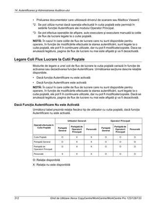 14 Autentificarea şi Administrarea Auditron-ului
312 Ghid de Utilizare Xerox CopyCentre/WorkCentre/WorkCentre Pro 123/128/133
• Preluarea documentelor care utilizează driverul de scanare sau Mailbox Viewer2
*2: Se pot utiliza numai dacă operaţia efectuată în cutia poştală este permisă în
setările funcţiei Autentificare ale modului Operator Principal.
*3: Se pot efectua operaţiile de afişare, auto executare şi executare manuală la colile
de flux de lucrare legate la o cutie poştală.
NOTĂ: În cazul în care colile de flux de lucrare care nu sunt disponibile pentru
operare, în funcţie de modificările efectuate la starea autentificării, sunt legate la o
cutie poştală, ele pot fi în continuare utilizate, dar nu pot fi modificate/copiate. Daca se
anulează legătura, pagina de flux de lucrare nu mai este afişată şi va fi dezactivată.
Legare Coli Flux Lucrare la Cutii Poştale
Modurile de legare a unei coli de flux de lucrare la cutia poştală variază în funcţie de
activarea sau dezactivarea funcţiei Autentificare. Următoarea secţiune descrie relaţiile
disponibile.
• Dacă funcţia Autentificare nu este activată
• Dacă funcţia Autentificare este activată
NOTĂ: În cazul în care colile de flux de lucrare care nu sunt disponibile pentru
operare, în funcţie de modificările efectuate la starea autentificării, sunt legate la o
cutie poştală, ele pot fi în continuare utilizate, dar nu pot fi modificate/copiate. Dacă se
anulează legătura, pagina de flux de lucrare nu mai este afişată şi va fi dezactivată.
Dacă Funcţia Autentificare Nu este Activată
Următorul tabel prezintă relaţia fiecărui tip de utilizator cu cutia poştală, dacă funcţia
Autentificare nu este activată.
O: Relaţie disponibilă
X: Relaţia nu este disponibilă
Operaţii efectuate în
Cutia Poştală
Utilizatori Generali Operatori Principali
Partajată
General
Partajată de
Operatorii
Principali
Personală
Partajată
General
Partajată de
Operatorii
Principali
Personală
Cutia Poştală O X X O O O
Partajată General O X X O O O
Partajată de
Operatorii Principali
O X X O O O
Personală X X X O O O
 