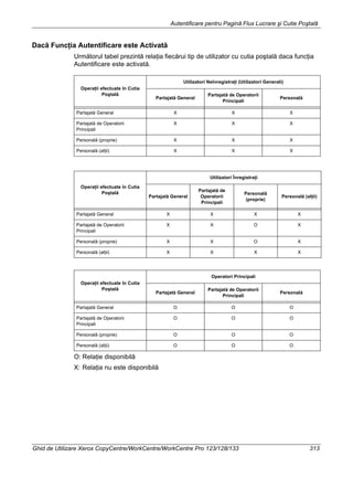 Autentificare pentru Pagină Flux Lucrare şi Cutie Poştală
Ghid de Utilizare Xerox CopyCentre/WorkCentre/WorkCentre Pro 123/128/133 313
Dacă Funcţia Autentificare este Activată
Următorul tabel prezintă relaţia fiecărui tip de utilizator cu cutia poştală daca funcţia
Autentificare este activată.
O: Relaţie disponibilă
X: Relaţia nu este disponibilă
Operaţii efectuate în Cutia
Poştală
Utilizatori Neînregistraţi (Utilizatori Generali)
Partajată General
Partajată de Operatorii
Principali
Personală
Partajată General X X X
Partajată de Operatorii
Principali
X X X
Personală (proprie) X X X
Personală (alţii) X X X
Operaţii efectuate în Cutia
Poştală
Utilizatori Înregistraţi
Partajată General
Partajată de
Operatorii
Principali
Personală
(proprie)
Personală (alţii)
Partajată General X X X X
Partajată de Operatorii
Principali
X X O X
Personală (proprie) X X O X
Personală (alţii) X X X X
Operaţii efectuate în Cutia
Poştală
Operatori Principali
Partajată General
Partajată de Operatorii
Principali
Personală
Partajată General O O O
Partajată de Operatorii
Principali
O O O
Personală (proprie) O O O
Personală (alţii) O O O
 