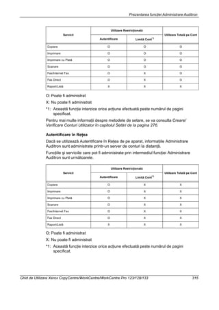 Prezentarea funcţiei Administrare Auditron
Ghid de Utilizare Xerox CopyCentre/WorkCentre/WorkCentre Pro 123/128/133 315
O: Poate fi administrat
X: Nu poate fi administrat
*1: Această funcţie interzice orice acţiune efectuată peste numărul de pagini
specificat.
Pentru mai multe informaţii despre metodele de setare, se va consulta Creare/
Verificare Conturi Utilizator în capitolul Setări de la pagina 276.
Autentificare în Reţea
Dacă se utilizează Autentificare în Reţea de pe aparat, informaţiile Administrare
Auditron sunt administrate printr-un server de conturi la distanţă.
Funcţiile şi serviciile care pot fi administrate prin intermediul funcţiei Administrare
Auditron sunt următoarele.
O: Poate fi administrat
X: Nu poate fi administrat
*1: Această funcţie interzice orice acţiune efectuată peste numărul de pagini
specificat.
Servicii
Utilizare Restricţionată
Utilizare Totală pe Cont
Autentificare Limită Cont*1
Copiere O O O
Imprimare O O O
Imprimare cu Plată O O O
Scanare O O O
Fax/Internet Fax O X O
Fax Direct O X O
Raport/Listă X X X
Servicii
Utilizare Restricţionată
Utilizare Totală pe Cont
Autentificare Limită Cont*1
Copiere O X X
Imprimare O X X
Imprimare cu Plată O X X
Scanare O X X
Fax/Internet Fax O X X
Fax Direct O X X
Raport/Listă X X X
 
