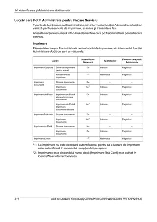 14 Autentificarea şi Administrarea Auditron-ului
316 Ghid de Utilizare Xerox CopyCentre/WorkCentre/WorkCentre Pro 123/128/133
Lucrări care Pot fi Administrate pentru Fiecare Serviciu
Tipurile de lucrări care pot fi administrate prin intermediul funcţiei Administrare Auditron
variază pentru serviciile de imprimare, scanare şi transmitere fax.
Această secţiune enumeră într-o listă elementele care pot fi administrate pentru fiecare
serviciu.
Imprimare
Elementele care pot fi administrate pentru lucrări de imprimare prin intermediul funcţiei
Administrare Auditron sunt următoarele.
*1: La imprimare nu este necesară autentificarea, pentru că o lucrare de imprimare
este autentificată în momentul recepţionării pe aparat.
*2: Imprimarea este disponibilă numai dacă [Imprimare fără Cont] este activat în
CentreWare Internet Services.
Lucrări
Autentificare
Necesară
Tip Utilizator
Elemente care pot fi
Administrate
Imprimare Obişnuită Driver de imprimare
pentru aparat
Da Introdus Pagini/coli
Alte drivere de
imprimare
–*2
Neintrodus Pagini/coli
Imprimare
Securizată
Stocare documente Da – –
Imprimare
documente
Nu*1
Introdus Pagini/coli
Imprimare de Probă Imprimare de Probă
stocare/imprimare
documente
Da Introdus Pagini/coli
Imprimare de Probă
Imprimare
documente stocate
Nu*1
Introdus Pagini/coli
Imprimare Întârziata Stocare documente Da – –
Imprimare
documente
Nu*1
Introdus Pagini/coli
Imprimare cu Plată Stocare documente Nu – –
Imprimare
documente
Da Introdus Pagini/coli
Imprimare E-mail –*2 Neintrodus Pagini/coli
 