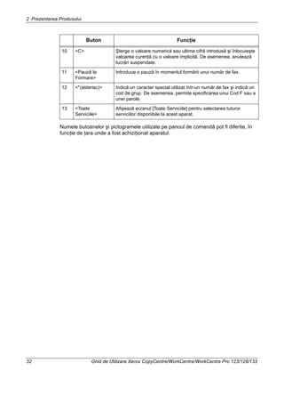 2 Prezentarea Produsului
32 Ghid de Utilizare Xerox CopyCentre/WorkCentre/WorkCentre Pro 123/128/133
Numele butoanelor şi pictogramele utilizate pe panoul de comandă pot fi diferite, în
funcţie de ţara unde a fost achiziţionat aparatul.
10 <C> Şterge o valoare numerică sau ultima cifră introdusă şi înlocuieşte
valoarea curentă cu o valoare implicită. De asemenea, anulează
lucrări suspendate.
11 <Pauză la
Formare>
Introduce o pauză în momentul formării unui număr de fax.
12 <*(asterisc)> Indică un caracter special utilizat într-un număr de fax şi indică un
cod de grup. De asemenea, permite specificarea unui Cod F sau a
unei parole.
13 <Toate
Serviciile>
Afişează ecranul [Toate Serviciile] pentru selectarea tuturor
serviciilor disponibile la acest aparat.
Buton Funcţie
 