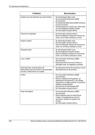 16 Rezolvarea Problemelor
342 Ghid de Utilizare Xerox CopyCentre/WorkCentre/WorkCentre Pro 123/128/133
Copiile sunt prea deschise sau prea închise. • Se alimentează hârtie nouă.
• Se recomandă verificarea calităţii
documentului.
• Se selectează [Mai Deschis/Mai Închis] pe
ecranul senzorial.
• Se efectuează mai multe copii, pâna când
se îmbunătăţeşte calitatea copiilor.
• Se înlocuieşte cartuşul cilindru.
Imprimare neregulată • Se înlocuieşte cartuşul cilindru.
• Dacă se afişează mesajul de înlocuire pe
ecran, se va înlocui cartuşul cu toner.
Imagini neclare • Se alimentează hârtie nouă.
• Se înlocuieşte cartuşul cilindru.
• Dacă se afişează mesajul de înlocuire pe
ecran, se va înlocui cartuşul cu toner.
Caractere lipsă • Se alimentează hârtie nouă.
• Se reinstalează cartuşului cilindru.
• Dacă se afişează mesajul de înlocuire pe
ecran, se va înlocui cartuşul cu toner.
Luciu variabil • Se recomandă verificarea calităţii
documentului.
• Dacă documentul are zone întinse cu
densitate mare, se reglează contrastul.
Copii deschise, la alimentarea din
Alimentatorul de Documente a documentelor
lucioase, strălucitoare sau tratată.
• Se utilizează ecranul documentului în locul
alimentatorului de documente.
Umbre • Se recomandă verificarea calităţii
documentului.
• Dacă se utilizează transparente, se
selectează [Transparent] în [Tip Hârtie].
Aparatul se va regla automat în funcţie de
calitatea transparentelor.
• Documentul se alimentează SEF.
• Se înlocuieşte cartuşul cilindru.
Copii neomogene • Se recomandă verificarea calităţii
documentului.
• Dacă imaginea este mai deschisă la
margini, se selectează pe ecranul
senzorial o calitate de imagine mai
închisă.
• Se înlocuieşte cartuşul cilindru.
Problemă Recomandare
 