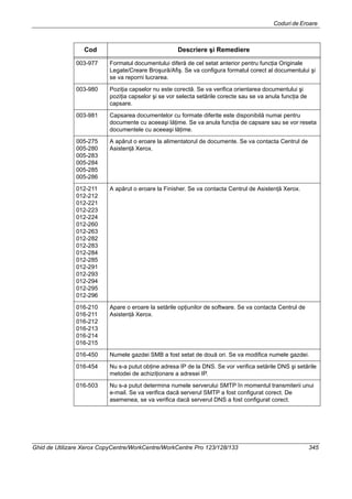 Coduri de Eroare
Ghid de Utilizare Xerox CopyCentre/WorkCentre/WorkCentre Pro 123/128/133 345
003-977 Formatul documentului diferă de cel setat anterior pentru funcţia Originale
Legate/Creare Broşură/Afiş. Se va configura formatul corect al documentului şi
se va reporni lucrarea.
003-980 Poziţia capselor nu este corectă. Se va verifica orientarea documentului şi
poziţia capselor şi se vor selecta setările corecte sau se va anula funcţia de
capsare.
003-981 Capsarea documentelor cu formate diferite este disponibilă numai pentru
documente cu aceeaşi lăţime. Se va anula funcţia de capsare sau se vor reseta
documentele cu aceeaşi lăţime.
005-275
005-280
005-283
005-284
005-285
005-286
A apărut o eroare la alimentatorul de documente. Se va contacta Centrul de
Asistenţă Xerox.
012-211
012-212
012-221
012-223
012-224
012-260
012-263
012-282
012-283
012-284
012-285
012-291
012-293
012-294
012-295
012-296
A apărut o eroare la Finisher. Se va contacta Centrul de Asistenţă Xerox.
016-210
016-211
016-212
016-213
016-214
016-215
Apare o eroare la setările opţiunilor de software. Se va contacta Centrul de
Asistenţă Xerox.
016-450 Numele gazdei SMB a fost setat de două ori. Se va modifica numele gazdei.
016-454 Nu s-a putut obţine adresa IP de la DNS. Se vor verifica setările DNS şi setările
metodei de achiziţionare a adresei IP.
016-503 Nu s-a putut determina numele serverului SMTP în momentul transmiterii unui
e-mail. Se va verifica dacă serverul SMTP a fost configurat corect. De
asemenea, se va verifica dacă serverul DNS a fost configurat corect.
Cod Descriere şi Remediere
 