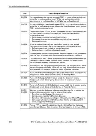 16 Rezolvarea Problemelor
346 Ghid de Utilizare Xerox CopyCentre/WorkCentre/WorkCentre Pro 123/128/133
016-504 Nu s-a putut determina numele serverului POP3 în momentul transmiterii unui
e-mail. Se va verifica dacă serverul POP3 a fost configurat corect. De
asemenea, se va verifica dacă serverul DNS a fost configurat corect.
016-505 Nu s-a putut efectua conectarea la serverul POP3 în momentul transmiterii unui
e-mail. Se va verifica dacă numele utilizatorului şi parola utilizate pentru serverul
POP3 au fost configurate corect.
016-702 Datele de imprimare PCL nu au putut fi procesate din cauza spaţiului insuficient
din memoria tampon de imprimare a paginii. Se va efectua una dintre
urmatoarele acţiuni.
• Se micşorează rezoluţia în driverul de imprimare.
• Se măreşte dimensiunea memoriei tampon de imprimare a paginii.
• Se adaugă memorie.
016-703 A fost recepţionat un e-mail care specifică un număr de cutie poştală
neînregistrat sau incorect. Se va efectua una dintre urmatoarele acţiuni.
• Se înregistrează cutia poştală cu numărul specificat.
• Se transmite un e-mail la o cutie poştală validă.
016-704 Unitatea fixă de stocare nu mai are spaţiu disponibil deoarece cutia poştală este
plină. Se şterg din cutia poştală documentele care nu mai sunt necesare.
016-705 Documentul nu a putut fi salvat în Imprimare Securizată pentru că unitatea fixă
de stocare opţională nu este instalată. Pentru utilizarea funcţiei Imprimare
Securizată este necesară instalarea hard discului.
016-706 Hard discul nu mai are spaţiu disponibil pentru că a fost depăşit numărul maxim
de utilizatori pentru Imprimare Securizată. Se şterg documentele care nu mai
sunt necesare sau utilizatorii înregistraţi pentru Imprimare Securizată.
016-707 Nu se pot efectua imprimări de probă din cauza unităţii fixe de stocare care nu
funcţionează corect. Se va contacta Centrul de Asistenţă Xerox.
016-708 Nu se pot efectua [Adnotări] din cauza unităţii fixe de stocare care nu
funcţionează corect. Se vor şterge documentele de pe disc care nu sunt
necesare.
016-710 Nu se pot efectua imprimări întârziate din cauza unităţii fixe de stocare care nu
funcţionează corect. Se va contacta Centrul de Asistenţă Xerox.
016-711
016-985
Mărimea e-mail-ului depăşeşte valoarea maximă admisă. Se va efectua una
dintre următoarele proceduri şi se va retransmite e-mail-ul.
• Se reduce numărul de pagini din document.
• Se micşorează rezoluţia în [Rezoluţie Scanare].
• Se reduce mărimea documentului prin utilizarea funcţiei [Mărire/Micşorare].
• Se măreşte valoarea maximă în [Capacitate Maximă E-mail] cu ajutorul
accesului Operatorului Principal.
016-716 Fişierul TIFF nu a putut fi depozitat pentru că mărimea fişierului depăşeşte
spaţiul disponibil de pe disc. Se va mări dimensiunea zonei de formulare PCL.
Cod Descriere şi Remediere
 