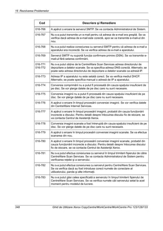 16 Rezolvarea Problemelor
348 Ghid de Utilizare Xerox CopyCentre/WorkCentre/WorkCentre Pro 123/128/133
016-766 A apărut o eroare la serverul SMTP. Se va contacta Administratorul de Sistem.
016-767 Nu s-a putut transmite un e-mail pentru că adresa de e-mail era greşită. Se va
verifica dacă adresa de e-mail este corectă, apoi se va transmite e-mail-ul din
nou.
016-768 Nu s-a putut realiza conexiunea cu serverul SMTP pentru că adresa de e-mail a
aparatului era incorectă. Se va verifica adresa de e-mail a aparatului.
016-769 Serverul SMTP nu suportă funcţia confirmare primire (DSN). Se va transmite e-
mail-ul fără setarea confirmării.
016-771
016-772
Nu s-a putut obţine de la CentreWare Scan Services adresa directorului de
depozitare a datelor scanate. Se va specifica adresa DNS corectă. Alternativ, se
poate seta adresa directorului de depozitare a datelor scanate ca adresă IP.
016-773 Adresa IP a aparatului nu este setată corect. Se va verifica mediul DHCP.
Alternativ, se poate specifica manual o adresă de IP a aparatului.
016-774 Conversia comprimării nu a putut fi procesată din cauza spaţiului insuficient de
pe disc. Se vor şterge datele de pe disc care nu sunt necesare.
016-775 Conversia imaginii nu a putut fi procesată din cauza spaţiului insuficient de pe
disc. Se vor şterge datele de pe disc care nu sunt necesare.
016-776 A apărut o eroare în timpul procesării conversiei imaginii. Se vor verifica datele
din CentreWare Internet Services.
016-777 A apărut o eroare în timpul procesării imaginii, probabil din cauza funcţionării
incorecte a discului. Pentru detalii despre înlocuirea discului fix de stocare, se
va contacta Centrul de Asistenţă Xerox.
016-778 Conversia imaginii scanate a fost întreruptă din cauza spaţiului insuficient de pe
disc. Se vor şterge datele de pe disc care nu sunt necesare.
016-779 A apărut o eroare în timpul procesării conversiei imaginii scanate. Se va efectua
scanarea din nou.
016-780 A apărut o eroare în timpul procesării conversiei imaginii scanate, probabil din
cauza funcţionării incorecte a discului. Pentru detalii despre înlocuirea discului
fix de stocare, se va contacta Centrul de Asistenţă Xerox.
016-781 Nu s-a putut efectua conexiunea cu serverul în timpul trimiterii fişierului de către
CentreWare Scan Services. Se va contacta Administratorul de Sistem pentru
verificarea reţelei şi a serverului.
016-782 Nu s-a putut efectua conexiunea cu serverul pentru CentreWare Scan Services.
Se va verifica dacă au fost introduse corect numele de conectare al
utilizatorului, parola şi alte informaţii.
016-783 Nu s-a putut găsi calea specificată a serverului în timpul trimiterii fişierului de
CentreWare Scan Services. Se va verifica numele căii serverului setat la acel
moment pentru modelul de lucrare.
Cod Descriere şi Remediere
 