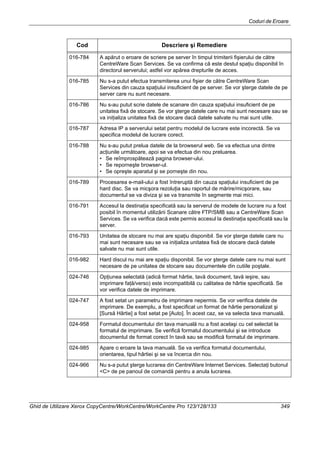 Coduri de Eroare
Ghid de Utilizare Xerox CopyCentre/WorkCentre/WorkCentre Pro 123/128/133 349
016-784 A apărut o eroare de scriere pe server în timpul trimiterii fişierului de către
CentreWare Scan Services. Se va confirma că este destul spaţiu disponibil în
directorul serverului; astfel vor apărea drepturile de acces.
016-785 Nu s-a putut efectua transmiterea unui fişier de către CentreWare Scan
Services din cauza spaţiului insuficient de pe server. Se vor şterge datele de pe
server care nu sunt necesare.
016-786 Nu s-au putut scrie datele de scanare din cauza spaţiului insuficient de pe
unitatea fixă de stocare. Se vor şterge datele care nu mai sunt necesare sau se
va iniţializa unitatea fixă de stocare dacă datele salvate nu mai sunt utile.
016-787 Adresa IP a serverului setat pentru modelul de lucrare este incorectă. Se va
specifica modelul de lucrare corect.
016-788 Nu s-au putut prelua datele de la browserul web. Se va efectua una dintre
acţiunile următoare, apoi se va efectua din nou preluarea.
• Se reîmprospătează pagina browser-ului.
• Se reporneşte browser-ul.
• Se opreşte aparatul şi se porneşte din nou.
016-789 Procesarea e-mail-ului a fost întreruptă din cauza spaţiului insuficient de pe
hard disc. Se va micşora rezoluţia sau raportul de mărire/micşorare, sau
documentul se va diviza şi se va transmite în segmente mai mici.
016-791 Accesul la destinaţia specificată sau la serverul de modele de lucrare nu a fost
posibil în momentul utilizării Scanare către FTP/SMB sau a CentreWare Scan
Services. Se va verifica dacă este permis accesul la destinaţia specificată sau la
server.
016-793 Unitatea de stocare nu mai are spaţiu disponibil. Se vor şterge datele care nu
mai sunt necesare sau se va iniţializa unitatea fixă de stocare dacă datele
salvate nu mai sunt utile.
016-982 Hard discul nu mai are spaţiu disponibil. Se vor şterge datele care nu mai sunt
necesare de pe unitatea de stocare sau documentele din cutiile poştale.
024-746 Opţiunea selectată (adică format hârtie, tavă document, tavă ieşire, sau
imprimare faţă/verso) este incompatibilă cu calitatea de hârtie specificată. Se
vor verifica datele de imprimare.
024-747 A fost setat un parametru de imprimare nepermis. Se vor verifica datele de
imprimare. De exemplu, a fost specificat un format de hârtie personalizat şi
[Sursă Hârtie] a fost setat pe [Auto]. În acest caz, se va selecta tava manuală.
024-958 Formatul documentului din tava manuală nu a fost acelaşi cu cel selectat la
formatul de imprimare. Se verifică formatul documentului şi se introduce
documentul de format corect în tavă sau se modifică formatul de imprimare.
024-985 Apare o eroare la tava manuală. Se va verifica formatul documentului,
orientarea, tipul hârtiei şi se va încerca din nou.
024-966 Nu s-a putut şterge lucrarea din CentreWare Internet Services. Selectaţi butonul
<C> de pe panoul de comandă pentru a anula lucrarea.
Cod Descriere şi Remediere
 