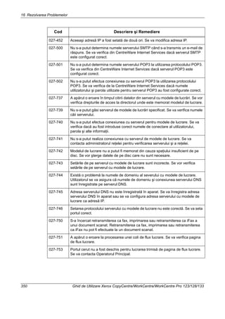16 Rezolvarea Problemelor
350 Ghid de Utilizare Xerox CopyCentre/WorkCentre/WorkCentre Pro 123/128/133
027-452 Aceeaşi adresă IP a fost setată de două ori. Se va modifica adresa IP.
027-500 Nu s-a putut determina numele serverului SMTP când s-a transmis un e-mail de
răspuns. Se va verifica din CentreWare Internet Services dacă serverul SMTP
este configurat corect.
027-501 Nu s-a putut determina numele serverului POP3 la utilizarea protocolului POP3.
Se va verifica din CentreWare Internet Services dacă serverul POP3 este
configurat corect.
027-502 Nu s-a putut efectua conexiunea cu serverul POP3 la utilizarea protocolului
POP3. Se va verifica de la CentreWare Internet Services dacă numele
utilizatorului şi parola utilizate pentru serverul POP3 au fost configurate corect.
027-737 A apărut o eroare în timpul citirii datelor din serverul cu modele de lucrări. Se vor
verifica drepturile de acces la directorul unde este memorat modelul de lucrare.
027-739 Nu s-a putut găsi serverul de modele de lucrări specificat. Se va verifica numele
căii serverului.
027-740 Nu s-a putut efectua conexiunea cu serverul pentru modele de lucrare. Se va
verifica dacă au fost introduse corect numele de conectare al utilizatorului,
parola şi alte informaţii.
027-741 Nu s-a putut realiza conexiunea cu serverul de modele de lucrare. Se va
contacta administratorul reţelei pentru verificarea serverului şi a reţelei.
027-742 Modelul de lucrare nu a putut fi memorat din cauza spaţiului insuficient de pe
disc. Se vor şterge datele de pe disc care nu sunt necesare.
027-743 Setările de pe serverul cu modele de lucrare sunt incorecte. Se vor verifica
setările de pe serverul cu modele de lucrare.
027-744 Există o problemă la numele de domeniu al severului cu modele de lucrare.
Utilizatorul se va asigura că numele de domeniu şi conexiunea serverului DNS
sunt înregistrate pe serverul DNS.
027-745 Adresa serverului DNS nu este înregistrată în aparat. Se va înregistra adresa
serverului DNS în aparat sau se va configura adresa serverului cu modele de
lucrare ca adresă IP.
027-746 Setarea protocolului serverului cu modele de lucrare nu este corectă. Se va seta
portul corect.
027-750 S-a încercat retransmiterea ca fax, imprimarea sau retransmiterea ca iFax a
unui document scanat. Retransmiterea ca fax, imprimarea sau retransmiterea
ca iFax nu pot fi efectuate la un document scanat.
027-751 A apărut o eroare la procesarea unei coli de flux lucrare. Se va verifica pagina
de flux lucrare.
027-753 Portul cerut nu a fost deschis pentru lucrarea trimisă de pagina de flux lucrare.
Se va contacta Operatorul Principal.
Cod Descriere şi Remediere
 
