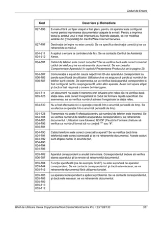 Coduri de Eroare
Ghid de Utilizare Xerox CopyCentre/WorkCentre/WorkCentre Pro 123/128/133 351
027-796 E-mail-ul fără un fişier ataşat a fost şters, pentru că aparatul este configurat
numai pentru imprimarea documentelor ataşate la e-mail. Pentru a imprima
textul şi antetul unui e-mail împreună cu fişierele ataşate, se vor modifica
setările din [Proprietăţi] din CentreWare Internet Services.
027-797 Destinaţia de ieşire nu este corectă. Se va specifica destinaţia corectă şi se va
retransmite e-mail-ul.
034-211
034-212
A apărut o eroare la controlerul de fax. Se va contacta Centrul de Asistenţă
Xerox.
034-501 Cablul de telefon este corect conectat? Se va verifica dacă este corect conectat
cablul de telefon şi se va retransmite documentul. Se va consulta
Componentele Aparatului în capitolul Prezentarea Produsului de la pagina 29.
034-507
036-786
036-787
Comunicaţia a eşuat din cauza nepotrivirii ID-ului aparatului corespondent cu
parola specificată de utilizator. Utilizatorul se va asigura că parola şi numărul de
telefon sunt corecte. De asemenea, se va verifica dacă aparatul corespondent a
fost configurat pentru respingerea ID urilor altor aparate. Acest cod apare afişat
şi dacă a fost respinsă o cerere de interogare.
034-511
035-725
Un document nu poate fi transmis prin difuzare prin releu. Se va verifica dacă
staţia releu este corect înregistrată în codul de formare rapidă specificat. De
asemenea, se va verifica numărul adresei înregistrate la staţia releu.
034-530 Nu a fost efectuată nici o operaţie corectă într-o anumită perioadă de timp. Se
va efectua o operaţie într-o anumită perioadă de timp.
034-728
034-784
034-785
034-796
035-701
Transmisia nu poate fi efectuată pentru că numărul de telefon este incorect. Se
va verifica numărul de telefon al aparatului corespondent şi se retransmite
documentul. Utilizatorii care folosesc G3 DP (Pauză la Formare) trebuie să
verifice ca numărul format să nu conţină “*” sau “#”.
034-790
034-791
034-792
034-793
034-794
034-795
Cablul telefonic este corect conectat la aparat? Se va verifica dacă linia
telefonică este corect conectată şi se va retransmite documentul. Aceste coduri
sunt afişate numai în anumite ţări.
035-702
036-507
Aparatul corespondent a anulat transmisia. Corespondentul trebuie să verifice
starea aparatului şi la nevoie să retransmită documentul.
035-704
035-744
035-745
Funcţia specificată (ca de exemplu Cod F) nu este suportată de aparatul
corespondent. Se va contacta corespondentul. şi dacă este necesar, se va
retransmite documentul fără utilizarea funcţiei.
035-705
035-708
035-709
035-710
035-712
La aparatul corespondent a apărut o problemă. Se va contacta corespondentul,
şi dacă este necesar, se va retransmite documentul.
Cod Descriere şi Remediere
 