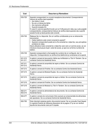 16 Rezolvarea Problemelor
352 Ghid de Utilizare Xerox CopyCentre/WorkCentre/WorkCentre Pro 123/128/133
035-720 Aparatul corespondent nu a putut recepţiona documentul. Corespondentul
trebuie să verifice dacă aparatul:
• Are hârtie în tavă
• Nu are un blocaj de hârtie
• Are memorie suficientă
• Suportă recepţia G3.
În cazul în care se specifică funcţii cum ar fi difuzare prin releu sau cutie poştală
corespondentă, corespondentul trebuie să verifice dacă aparatul său suportă
aceste funcţii şi dacă parola este corectă.
035-746 Reţeaua fax nu răspunde. Se vor verifica următoarele şi se va retransmite
documentul.
• Cablul telefonic este corect conectat la aparat?
• Aparatul corespondent poate să nu fie conectat la o reţea fax, sau pot apărea
probleme la reţea.
Dacă utilizatorul este conectat la o reţea fax care cere un cod de acces, se vor
introduce două pauze după codul de acces, şi apoi se va forma numărul de
telefon.
035-749 Aparatul corespondent a fost apelat de numărul de ori configurat, dar nu
răspunde. Corespondentul va verifica linia telefonică şi conectarea ei la aparat.
041-210
041-211
A apărut o eroare la tava pentru hârtie sau la Modulul cu Tăvi în Tandem. Se va
contacta Centrul de Asistenţă Xerox.
047-211
047-212
A apărut o eroare la ansamblul de ieşire a hârtiei. Se va contacta Centrul de
Asistenţă Xerox.
047-213 A apărut o eroare la Finisher. Se va contacta Centrul de Asistenţă Xerox.
047-214 A apărut o eroare la Modulul Duplex. Se va contacta Centrul de Asistenţă
Xerox.
047-215 A apărut o eroare la ansamblul de ieşire a hârtiei. Se va contacta Centrul de
Asistenţă Xerox.
047-216 A apărut o eroare la Finisher. Se va contacta Centrul de Asistenţă Xerox.
047-218 A apărut o eroare la Modulul cu Tăvi în Tandem. Se va contacta Centrul de
Asistenţă Xerox.
062-211
063-210
A apărut o eroare la alimentatorul de documente. Se va contacta Centrul de
Asistenţă Xerox.
062-277 A apărut o eroare de comunicare între scanare şi componentele de alimentare
ale aparatului. Se va contacta Centrul de Asistenţă Xerox.
062-790 Este interzisă copierea pentru documentul scanat. Se va consulta Copii Ilegale
în capitolul Înainte de Utilizarea Aparatului de la pagina 27 şi se vor verifica
tipurile de documente care pot fi copiate.
Cod Descriere şi Remediere
 