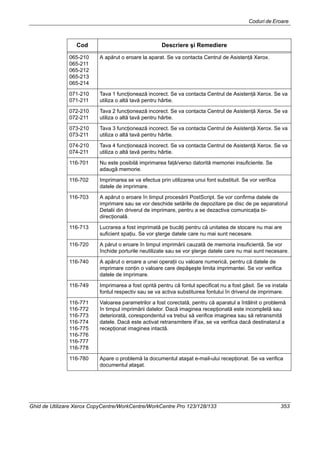 Coduri de Eroare
Ghid de Utilizare Xerox CopyCentre/WorkCentre/WorkCentre Pro 123/128/133 353
065-210
065-211
065-212
065-213
065-214
A apărut o eroare la aparat. Se va contacta Centrul de Asistenţă Xerox.
071-210
071-211
Tava 1 funcţionează incorect. Se va contacta Centrul de Asistenţă Xerox. Se va
utiliza o altă tavă pentru hârtie.
072-210
072-211
Tava 2 funcţionează incorect. Se va contacta Centrul de Asistenţă Xerox. Se va
utiliza o altă tavă pentru hârtie.
073-210
073-211
Tava 3 funcţionează incorect. Se va contacta Centrul de Asistenţă Xerox. Se va
utiliza o altă tavă pentru hârtie.
074-210
074-211
Tava 4 funcţionează incorect. Se va contacta Centrul de Asistenţă Xerox. Se va
utiliza o altă tavă pentru hârtie.
116-701 Nu este posibilă imprimarea faţă/verso datorită memoriei insuficiente. Se
adaugă memorie.
116-702 Imprimarea se va efectua prin utilizarea unui font substituit. Se vor verifica
datele de imprimare.
116-703 A apărut o eroare în timpul procesării PostScript. Se vor confirma datele de
imprimare sau se vor deschide setările de depozitare pe disc de pe separatorul
Detalii din driverul de imprimare, pentru a se dezactiva comunicaţia bi-
direcţională.
116-713 Lucrarea a fost imprimată pe bucăţi pentru că unitatea de stocare nu mai are
suficient spaţiu. Se vor şterge datele care nu mai sunt necesare.
116-720 A părut o eroare în timpul imprimării cauzată de memoria insuficientă. Se vor
închide porturile neutilizate sau se vor şterge datele care nu mai sunt necesare.
116-740 A apărut o eroare a unei operaţii cu valoare numerică, pentru că datele de
imprimare conţin o valoare care depăşeşte limita imprimantei. Se vor verifica
datele de imprimare.
116-749 Imprimarea a fost oprită pentru că fontul specificat nu a fost găsit. Se va instala
fontul respectiv sau se va activa substituirea fontului în driverul de imprimare.
116-771
116-772
116-773
116-774
116-775
116-776
116-777
116-778
Valoarea parametrilor a fost corectată, pentru că aparatul a întâlnit o problemă
în timpul imprimării datelor. Dacă imaginea recepţionată este incompletă sau
deteriorată, corespondentul va trebui să verifice imaginea sau să retransmită
datele. Dacă este activat retransmitere iFax, se va verifica dacă destinatarul a
recepţionat imaginea intactă.
116-780 Apare o problemă la documentul ataşat e-mail-ului recepţionat. Se va verifica
documentul ataşat.
Cod Descriere şi Remediere
 