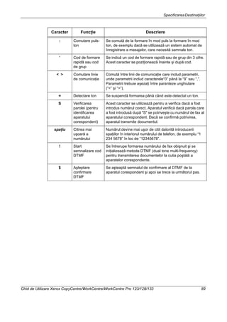 SpecificareaDestinaţiilor
Ghid de Utilizare Xerox CopyCentre/WorkCentre/WorkCentre Pro 123/128/133 89
: Comutare puls-
ton
Se comută de la formare în mod puls la formare în mod
ton, de exemplu dacă se utilizează un sistem automat de
înregistrare a mesajelor, care necesită semnale ton.
’ Cod de formare
rapidă sau cod
de grup
Se indică un cod de formare rapidă sau de grup din 3 cifre.
Acest caracter se poziţionează înainte şi după cod.
< > Comutare linie
de comunicaţie
Comută între linii de comunicaţie care includ parametri,
unde parametrii includ caracterele“0” până la “9” sau “,”.
Parametrii trebuie aşezaţi între paranteze unghiulare
(“<” şi “>”).
= Detectare ton Se suspendă formarea până când este detectat un ton.
S Verificarea
parolei (pentru
identificarea
aparatului
corespondent)
Acest caracter se utilizează pentru a verifica dacă a fost
introdus numărul corect. Aparatul verifică dacă parola care
a fost introdusă după "S" se potriveşte cu numărul de fax al
aparatului corespondent. Dacă se confirmă potrivirea,
aparatul transmite documentul.
spaţiu Citirea mai
uşoară a
numărului
Numărul devine mai uşor de citit datorită introducerii
spaţiilor în interiorul numărului de telefon, de exemplu “1
234 5678” în loc de “12345678”.
! Start
semnalizare cod
DTMF
Se întrerupe formarea numărului de fax obişnuit şi se
iniţializează metoda DTMF (dual tone multi-frequency)
pentru transmiterea documentelor la cutia poştală a
aparatelor corespondente.
$ Aşteptare
confirmare
DTMF
Se aşteaptă semnalul de confirmare al DTMF de la
aparatul corespondent şi apoi se trece la următorul pas.
Caracter Funcţie Descriere
 
